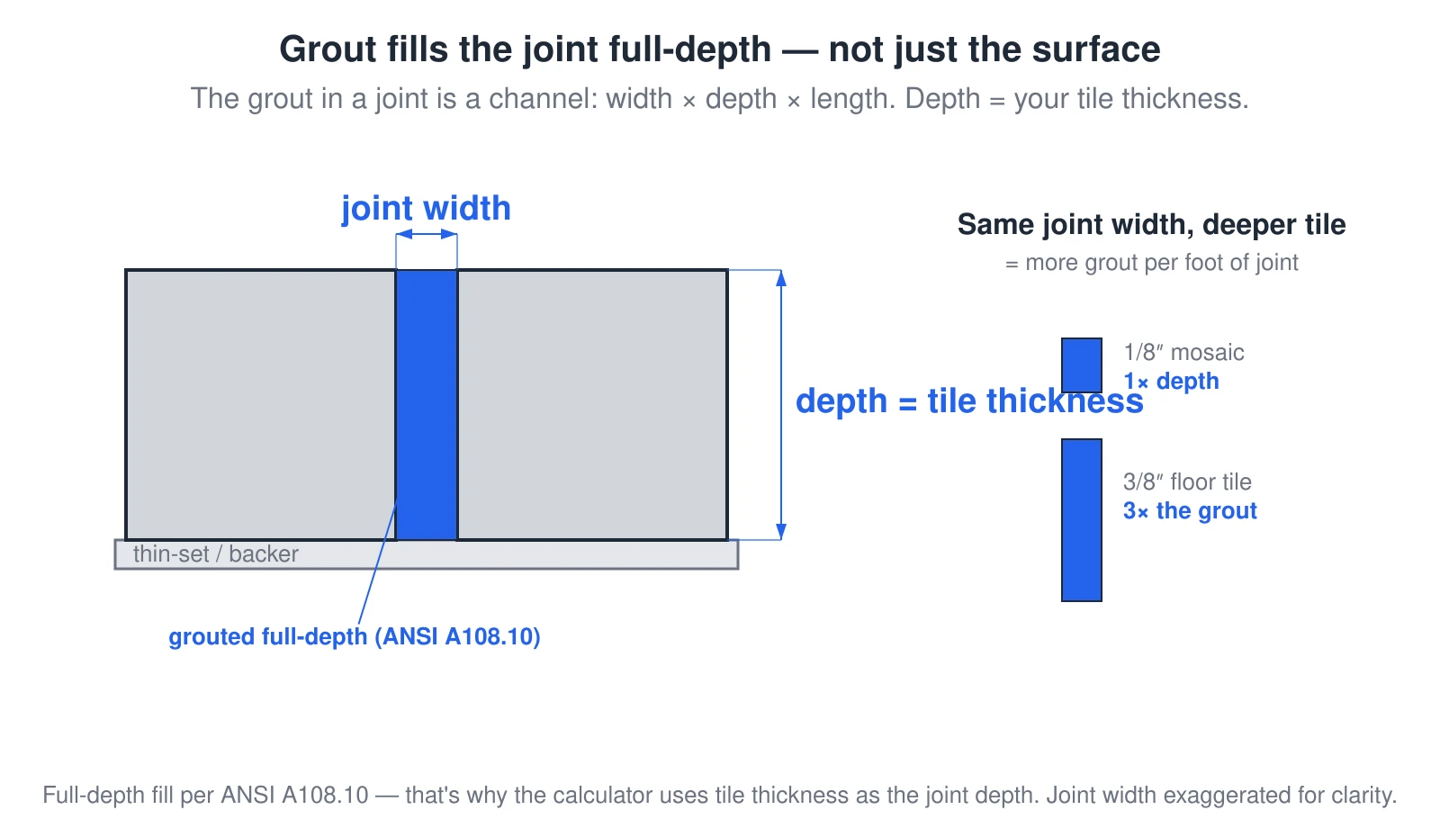 A cross-section of two tiles set on a thin-set bed with grout filling the joint between them all the way to the bottom. Grout is not a surface bead: it fills the joint the full depth of the tile per ANSI A108.10, so the grout in any joint is a channel whose volume is joint width times joint depth times length. The joint depth equals the tile thickness, which is why the calculator asks for it. A side comparison shows that at the same joint width a 3/8-inch-thick floor tile holds three times the grout of a 1/8-inch-thick mosaic, because the deeper joint is a deeper channel.