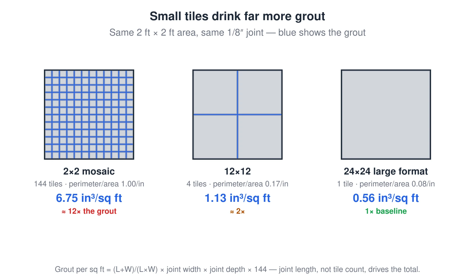 Three tiled fields of the same 2-foot-by-2-foot area compared at the same 1/8-inch joint width, with the grout joints shown in blue. A 2×2 mosaic packs 144 tiles and a dense web of joints and uses about 6.75 cubic inches of grout per square foot. A 12×12 tile has just four tiles and uses about 1.13. A 24×24 large-format tile is a single tile with almost no joints and uses about 0.56. At the same joint width the mosaic drinks roughly twelve times the grout of the large tile, because grout per square foot equals the perimeter-to-area ratio (L+W)/(L×W) times joint width times joint depth times 144 — joint length, not tile count, drives the total.