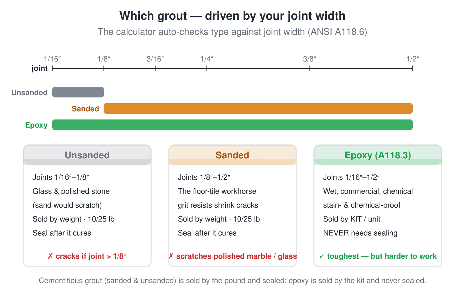 A guide to choosing grout type by joint width per ANSI A118.6. A joint-width scale from 1/16 to 1/2 inch maps each type to its rated window: unsanded is for narrow 1/16-to-1/8-inch joints only and shrink-cracks in anything wider; sanded covers 1/8 to 1/2 inch and is the floor-tile workhorse but its grit scratches polished marble and glass; epoxy per ANSI A118.3 spans the whole range, is stain- and chemical-proof, and never needs sealing. Cementitious grouts (sanded and unsanded) are sold by weight in 10-pound boxes or 25-pound bags and must be sealed after they cure; epoxy is sold by the kit or unit and is not sealed.