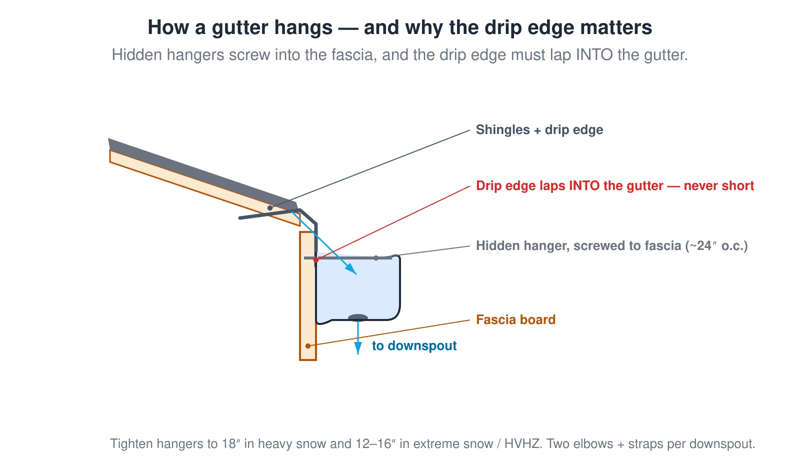 A section through the eave showing how a gutter mounts. The gutter hangs on hidden hangers that screw through its back into the fascia board, spaced about every 24 inches (closer — 18 inches in heavy snow, 12 to 16 in extreme snow or high-wind zones). The roof drip edge bends over the roof edge and laps down INTO the back of the gutter, so runoff drops into the trough; if the drip edge stops short, water runs behind the gutter and rots the fascia. Two elbows and straps are used per downspout.