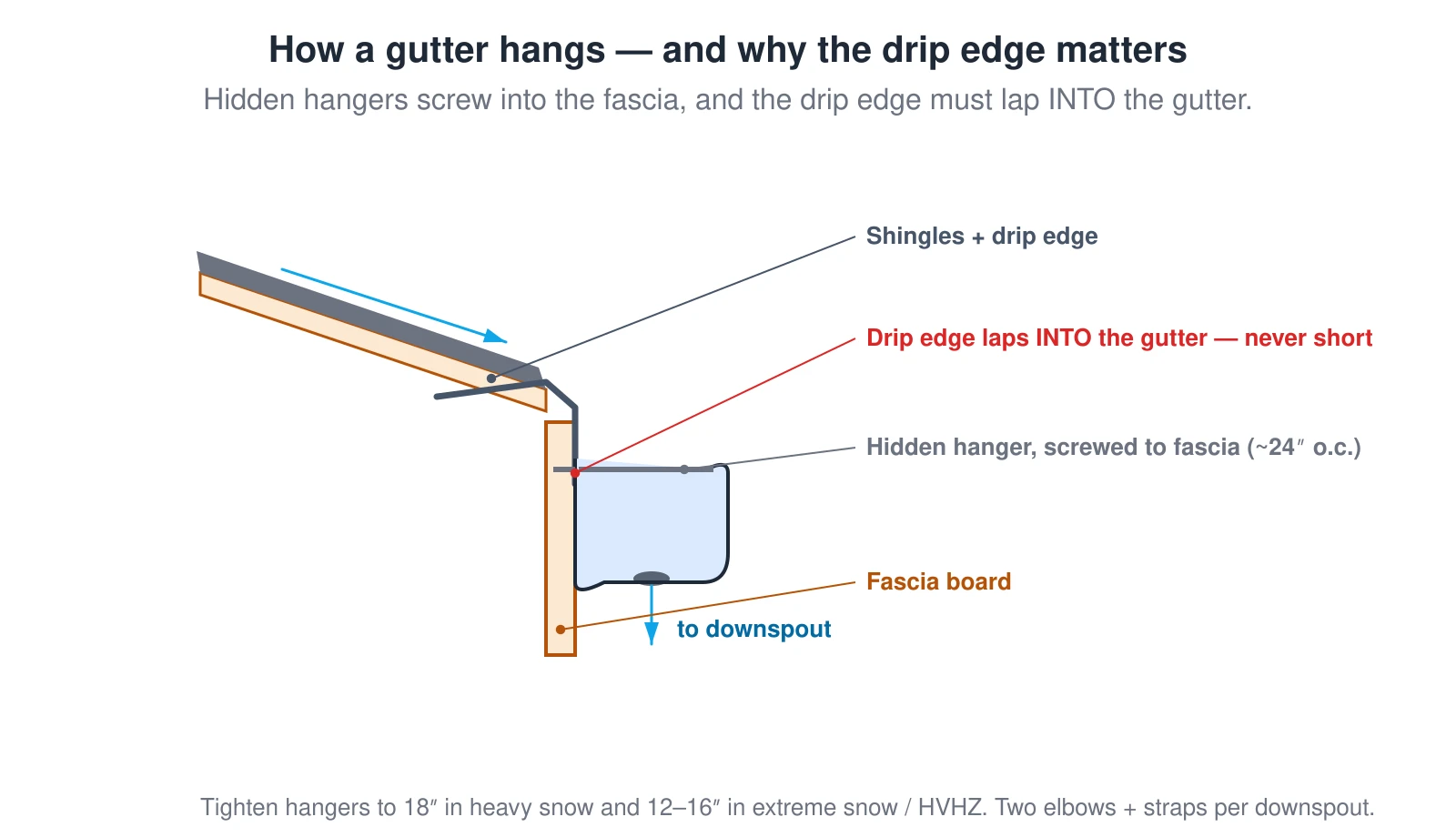 Clipping Distance Gutter Gutter Calculator (Free) — Downspouts, Hangers & Sizing
