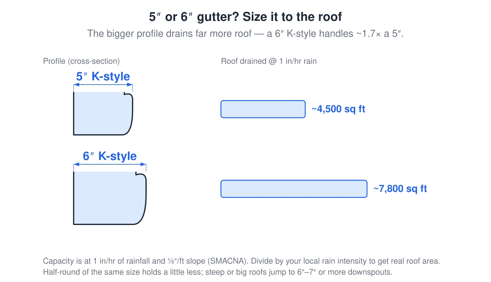Two K-style gutter cross-sections compared. A 5-inch K-style gutter drains about 4,500 square feet of roof at 1 inch per hour of rainfall and ⅛-inch-per-foot slope; a 6-inch K-style drains about 7,800 square feet — roughly 1.7 times as much. A half-round of the same nominal size holds a little less. Size the gutter by the roof area feeding it divided by the local rainfall intensity; steep or large roofs step up to 6 or 7 inch gutters or add more downspouts.