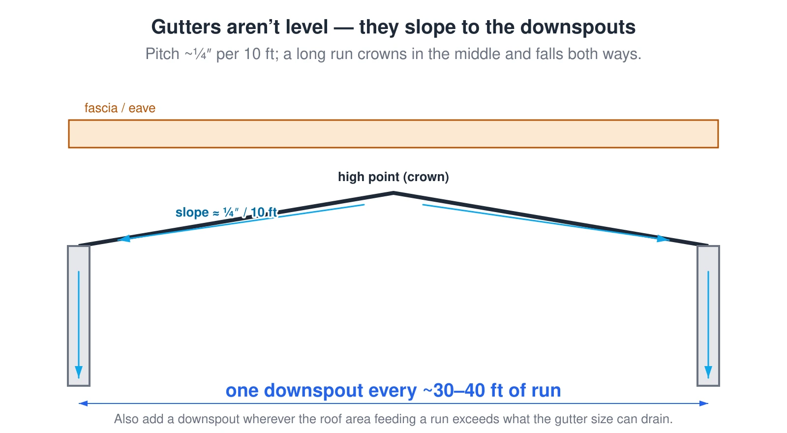 An elevation of a gutter run along the eave. The gutter is not level: it pitches about a quarter inch per 10 feet toward a downspout so water drains instead of pooling. A long run is crowned at a high point in the middle and slopes both ways to a downspout at each end. Plan roughly one downspout for every 30 to 40 feet of run, and add another wherever the roof area feeding the run is more than the gutter size can drain.