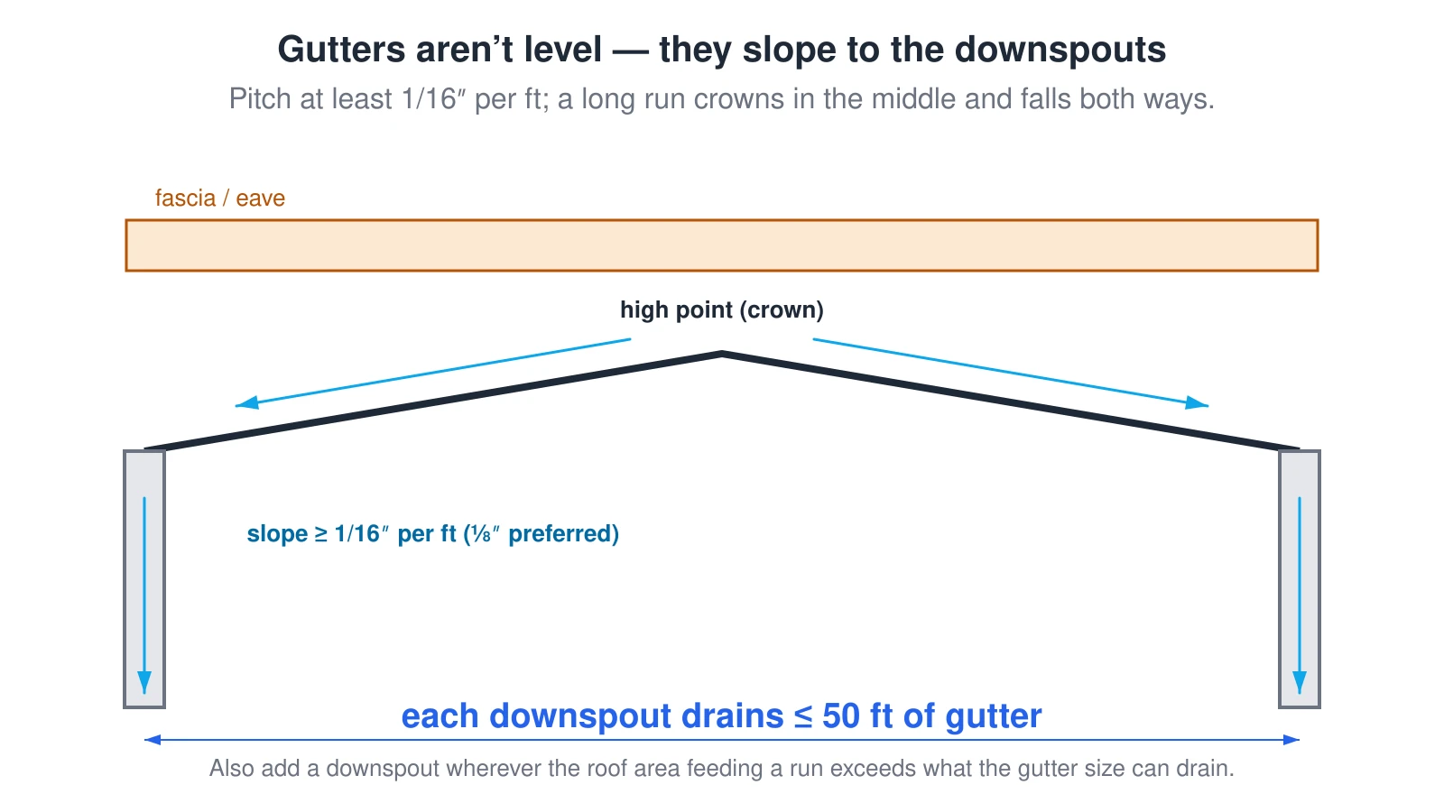 Gutter Level Gutter Calculator (Free) — Downspouts, Hangers & Sizing