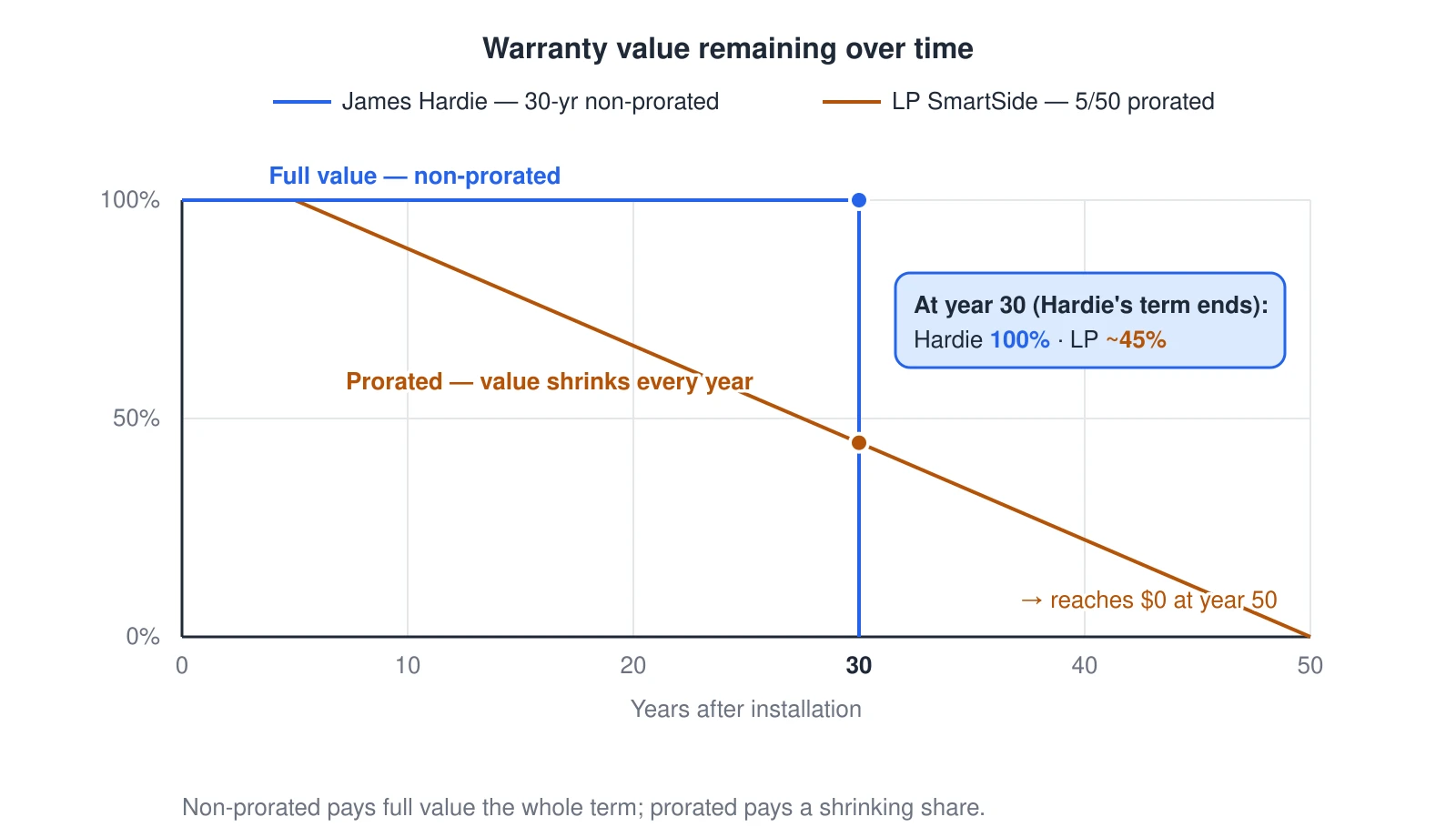 A line chart of warranty value remaining versus years for two siding products. James Hardie is non-prorated: it holds a flat 100% of full replacement value for the entire 30-year term, then the term ends. LP SmartSide is the "5/50": 100% for the first 5 years, then it prorates about 2.22% per year and slides down to $0 at year 50. At year 30, when Hardie is still paying full value, LP has already dropped to roughly 45% — so LP’s longer headline number is a shrinking payout, while Hardie’s shorter term pays in full the whole time.