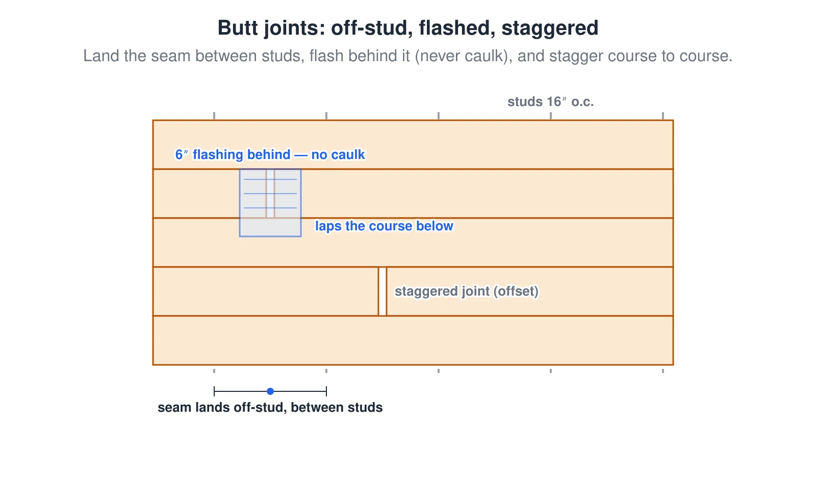 An elevation of several HardiePlank courses with studs shown dashed behind. A butt joint in one course lands off-stud, between two studs, with a 6-inch-wide strip of flashing behind the seam that laps the course below and is never caulked. A second butt joint in a course above is staggered horizontally so the seams do not line up.