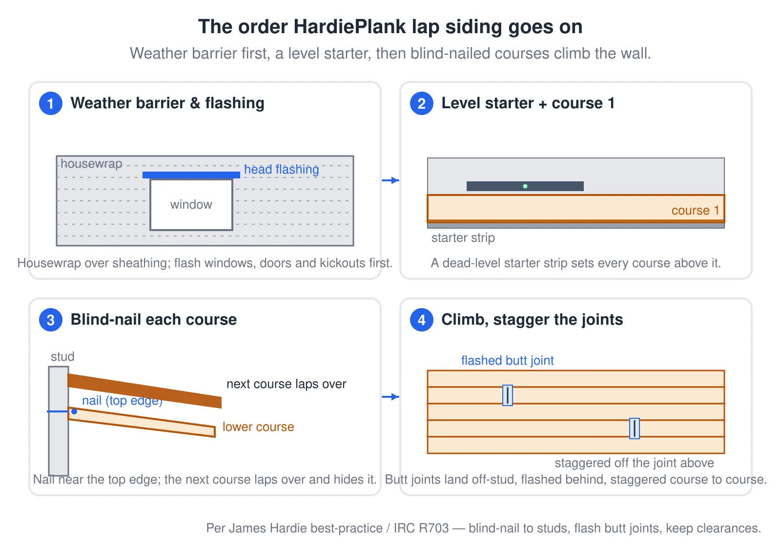 A four-panel walkthrough of HardiePlank fiber-cement lap-siding install order. Panel 1: housewrap over sheathing with window, door and kickout flashing installed first. Panel 2: a dead-level starter strip is set and the first course lands on it. Panel 3: a section shows each course blind-nailed near its top edge so the next course laps over and hides the fastener. Panel 4: courses climb the wall with butt joints landing off-stud, flashed behind, and staggered from the joint in the course above.