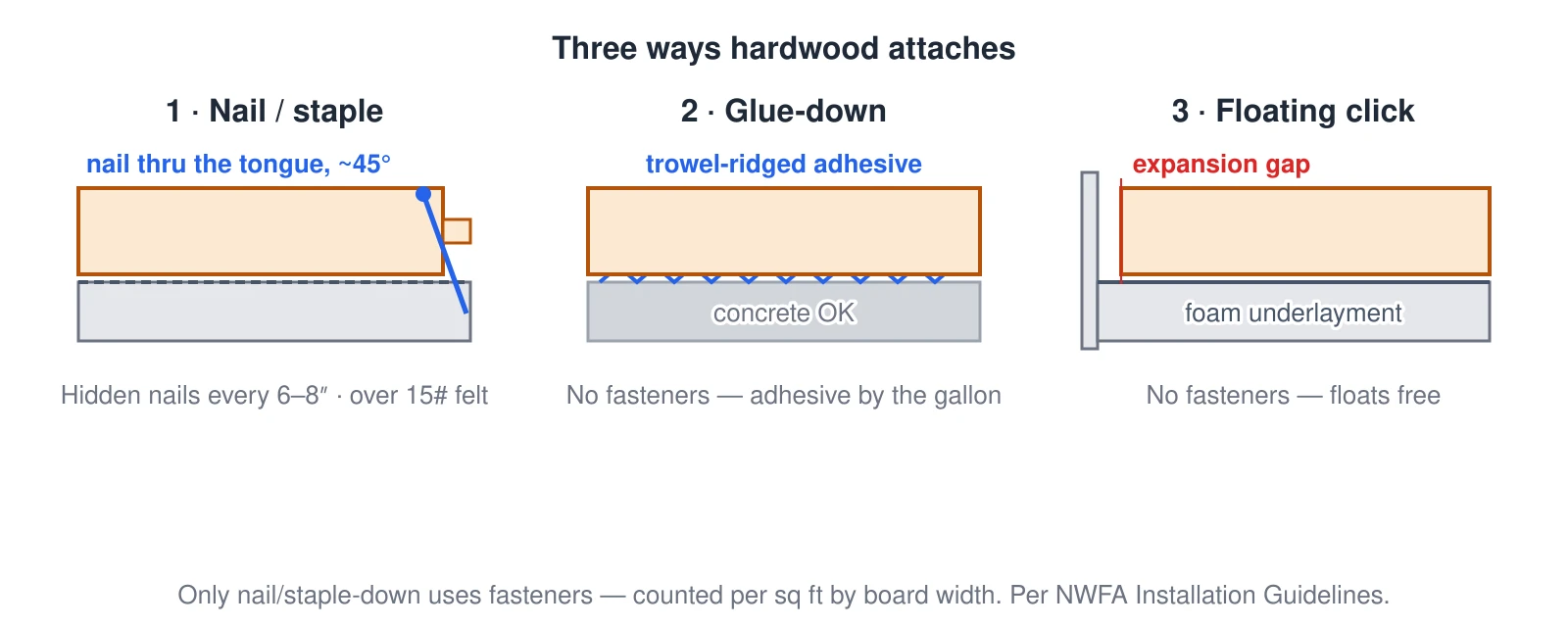 Three side-by-side cross-sections of hardwood-floor installation. Nail/staple-down: a cleat is driven at about 45 degrees through the board’s tongue into the subfloor over 15-pound felt, blind-nailed and hidden every 6 to 8 inches — which is why fasteners are counted per square foot. Glue-down: the board is bedded in trowel-ridged adhesive and works over concrete. Floating: an engineered click board sits on foam underlayment, unfastened, with an expansion gap at the wall. Only the nail/staple method uses counted fasteners.
