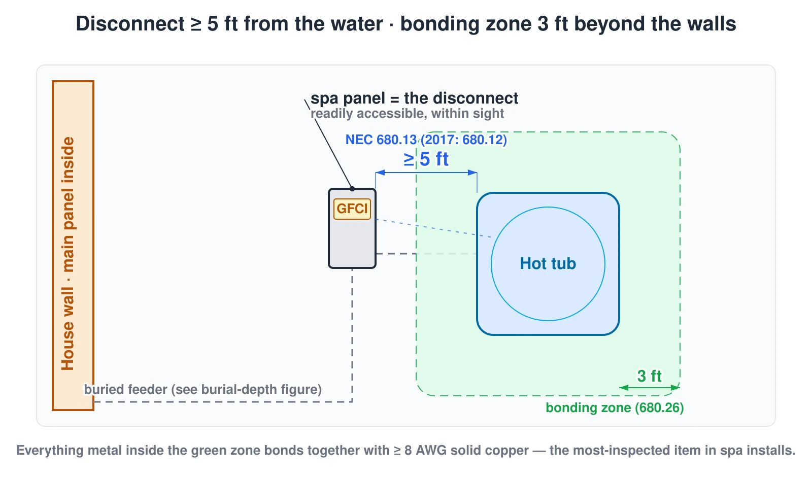 Plan view of a hot tub near a house wall. The GFCI spa panel (the maintenance disconnect) is mounted at least 5 feet horizontally from the inside spa wall and within sight of the tub, per NEC 680.13. A shaded band extending 3 feet beyond the inside walls marks the equipotential bonding zone, where perimeter surfaces and all metal parts bond together with solid copper wire not smaller than 8 AWG per NEC 680.26. The feeder arrives from the house panel underground.