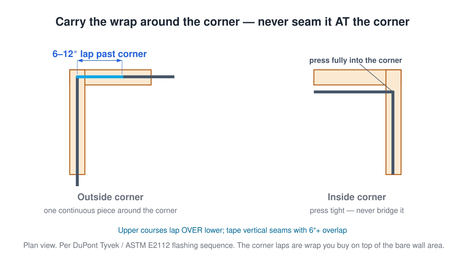 A plan view of an outside corner and an inside corner. At both, the house wrap runs continuous around the corner and laps at least six to twelve inches onto the next wall, so the overlap never lands at the corner where wind could blow it open. At the inside corner the wrap is pressed fully into the corner. Upper courses shingle-lap over lower ones and vertical seams overlap at least six inches and are taped. That corner lap is extra wrap beyond the bare wall area, which the calculator adds.