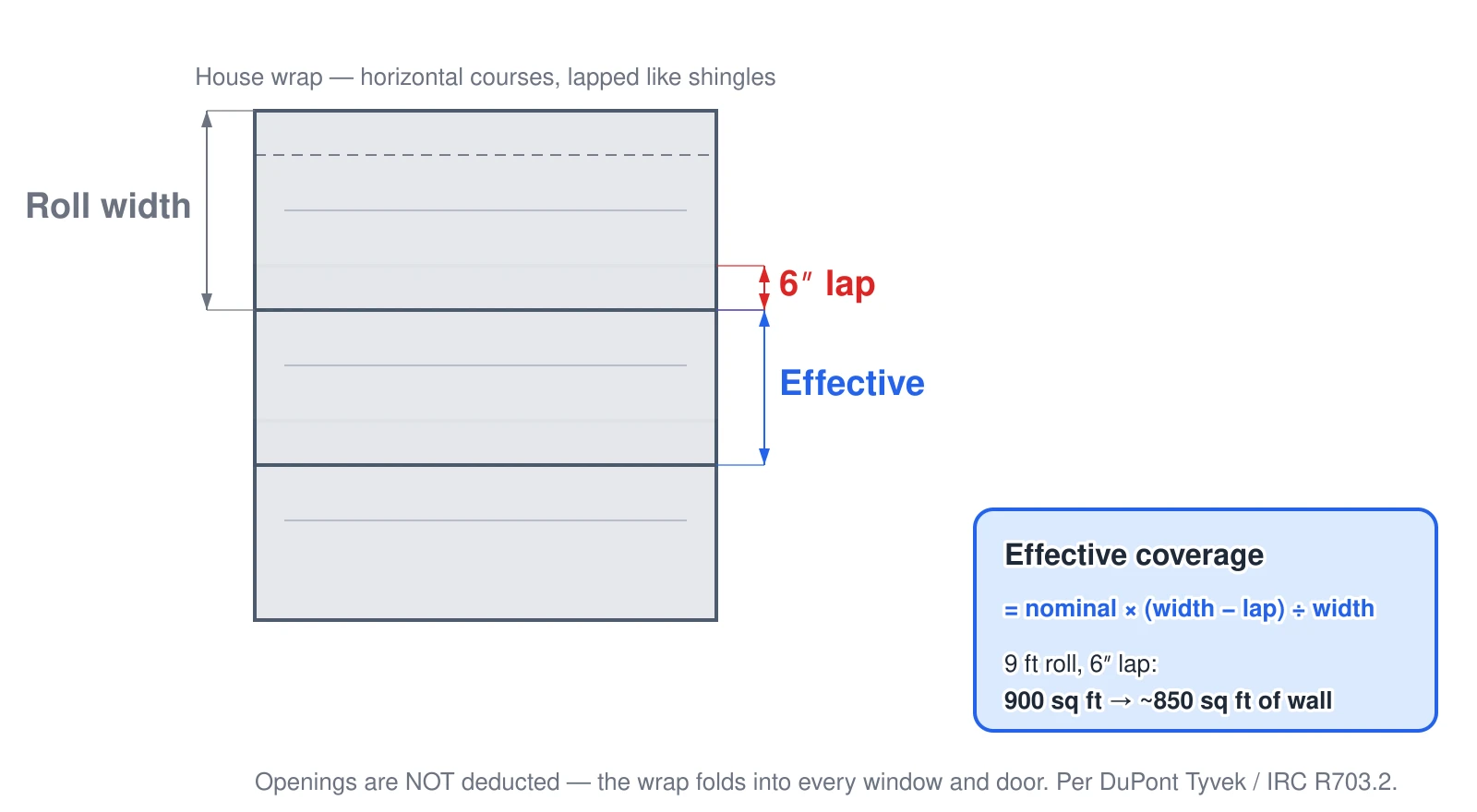 An elevation of three horizontal house-wrap courses, each lapping the one below by six inches shingle-style so water drains outward. Because the lap is hidden, the effective coverage per roll equals the nominal coverage times the roll width minus the lap, divided by the roll width. A 9-foot roll rated 900 square feet covers about 850 square feet of wall. Openings are not deducted because the wrap folds into them.