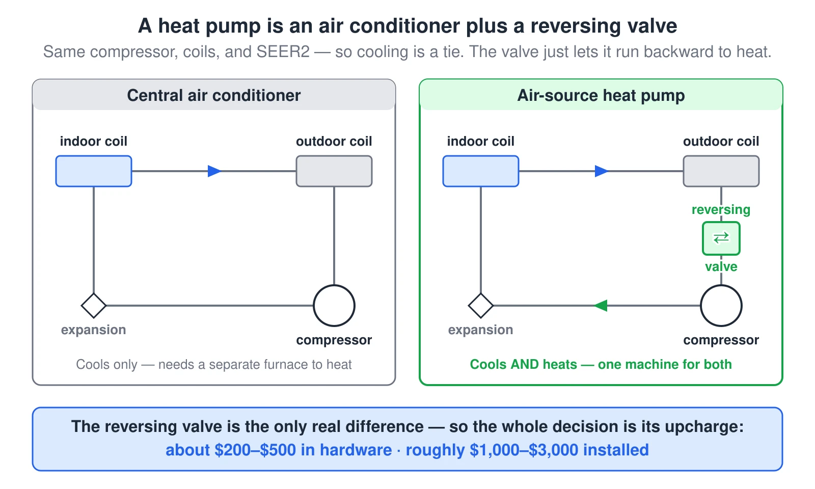 Two side-by-side refrigeration-loop diagrams. The left panel, labeled central air conditioner, shows a compressor, an indoor coil, an outdoor coil, and an expansion device connected in a loop with a single cooling-flow arrow — it cools only and needs a separate furnace. The right panel, labeled air-source heat pump, is the identical loop with one addition highlighted in green: a reversing valve, plus a second reversed flow arrow for heating mode — it both cools and heats. A bottom strip states that because the reversing valve is the only real difference, the whole decision is its upcharge: about $200–$500 in hardware, roughly $1,000–$3,000 installed.