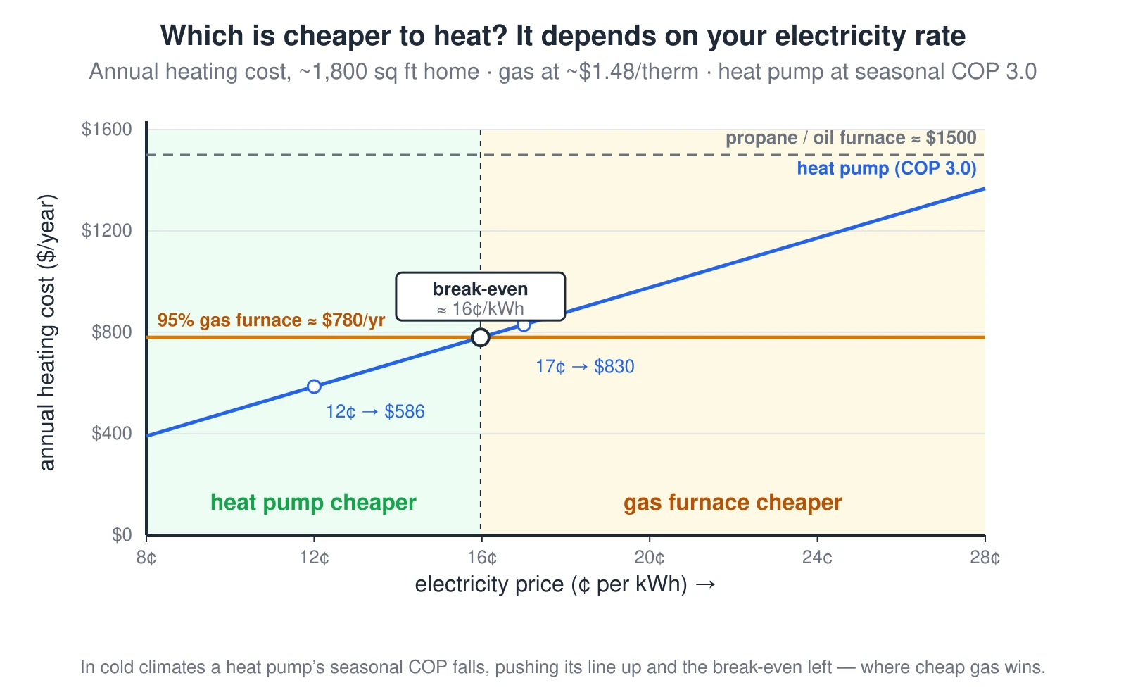 A line chart of annual heating cost versus electricity price for a ~1,800 sq ft home. A gas furnace is a nearly flat line at about $780 a year. A heat pump at seasonal COP 3.0 is a rising line — about $585 at 12¢/kWh and $830 at 17¢/kWh — that crosses the furnace line at the break-even, roughly 16¢/kWh. Left of the crossover, shaded green, the heat pump is cheaper; right of it, shaded amber, the gas furnace is cheaper. A dashed reference line shows propane or oil furnaces at about $1,500 a year, far above both, which is why heat pumps save the most for those homes.
