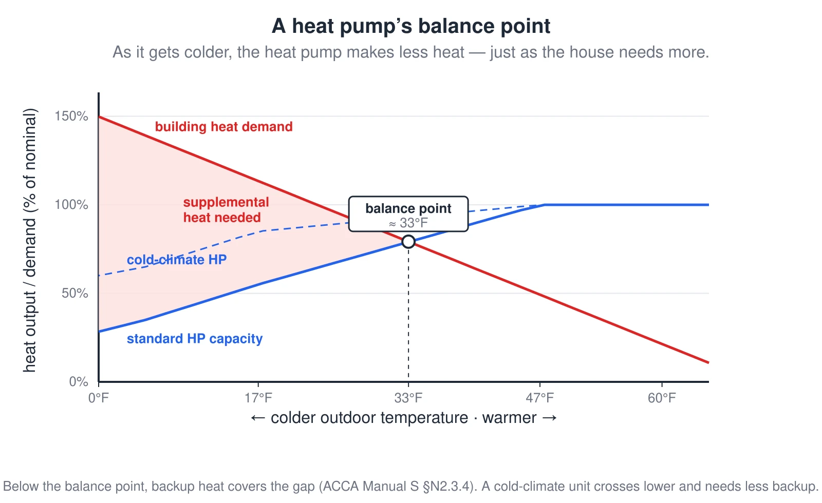 A line graph of heat output versus outdoor temperature for a heat pump. As it gets colder (moving left) the building’s heating demand rises in a straight line, while the heat pump’s capacity falls — a standard air-source unit drops to roughly 55% of nominal at 17°F and 35% at 5°F. The two lines cross at the balance point, near 33°F in this example. Warmer than that, the heat pump carries the whole house; colder than that, the building needs more heat than the pump can make and the shaded gap must be covered by supplemental backup — an electric strip or, in a dual-fuel system, a gas furnace. A cold-climate heat pump holds its capacity longer, so its line crosses further left and leaves a smaller gap.
