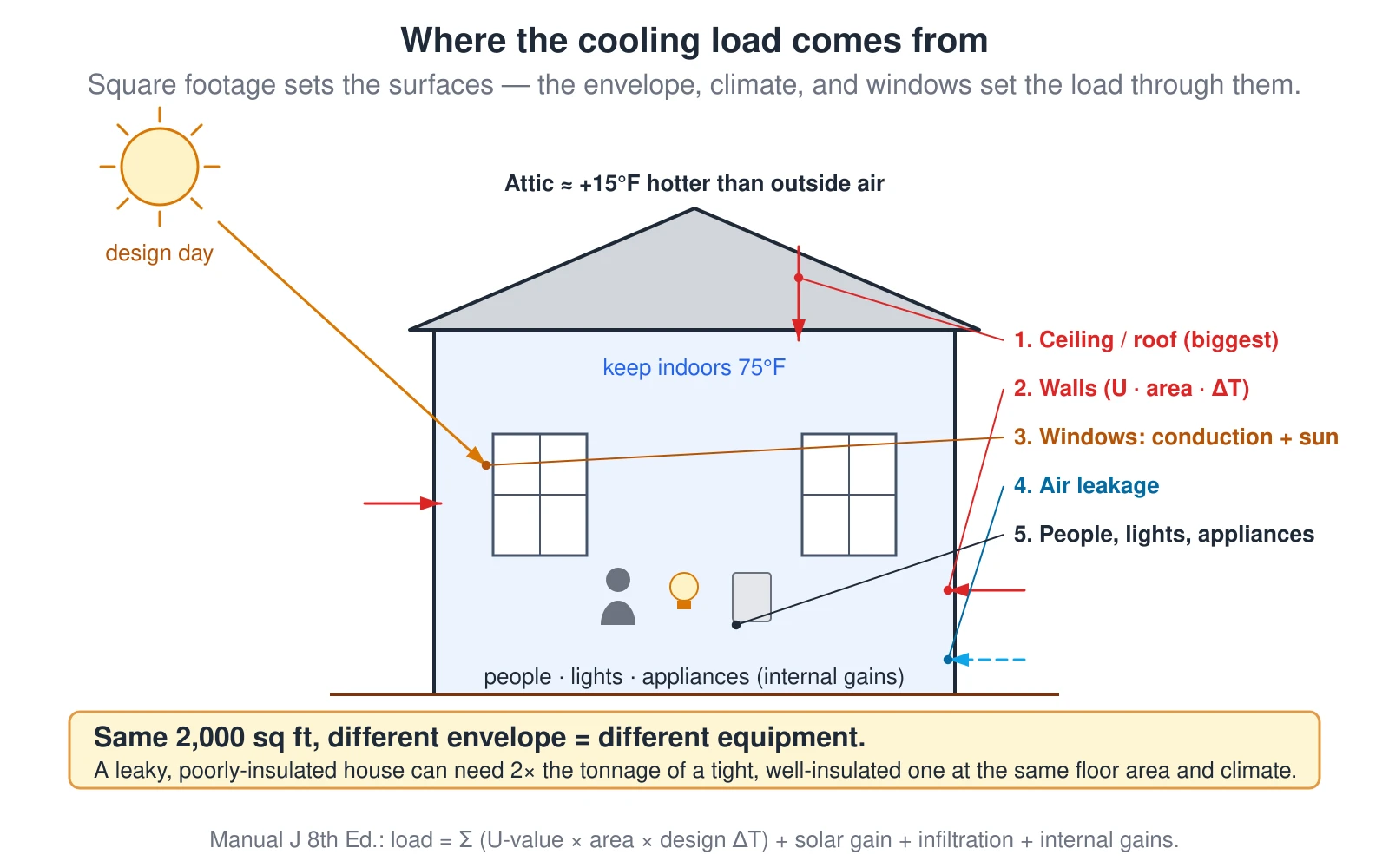 A summer cross-section of a house showing the five paths heat takes to get inside on a design day. The biggest is the ceiling and roof, because a vented attic runs about 15°F hotter than the outside air. Heat also conducts through the walls, comes through the windows as both conduction and direct solar gain, leaks in with outside air (infiltration), and is added inside by people, lights, and appliances. Because the envelope’s insulation and tightness and the climate’s design temperature scale every one of those paths, two identical 2,000-square-foot houses can need very different equipment — a leaky, poorly insulated house can require twice the tonnage of a tight, well-insulated one at the same floor area and climate. Floor area only counts the surfaces.