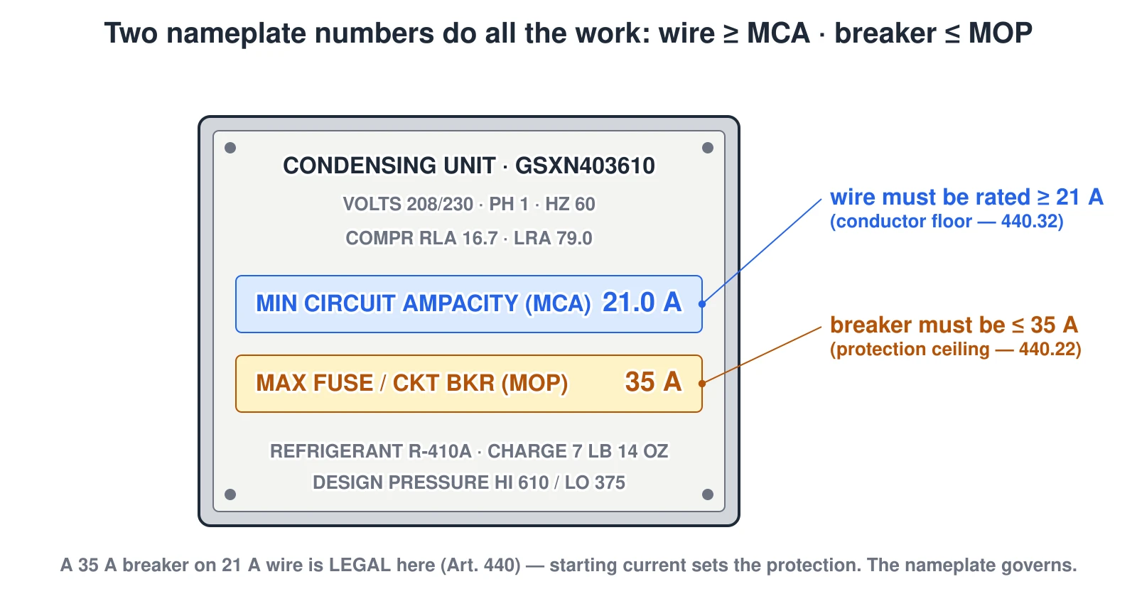 A drawn air-conditioner nameplate highlighting the two electrical values that size the circuit: the Minimum Circuit Ampacity (MCA, 21 amps in this example) which the conductor rating must meet or exceed, and the Maximum Overcurrent Protection (MOP, 35 amps) which the breaker must not exceed. On HVAC equipment the breaker may legitimately be larger than the wire ampacity under NEC Article 440 — the nameplate governs, not the generic table. Example values from a 3-ton Goodman condenser spec.