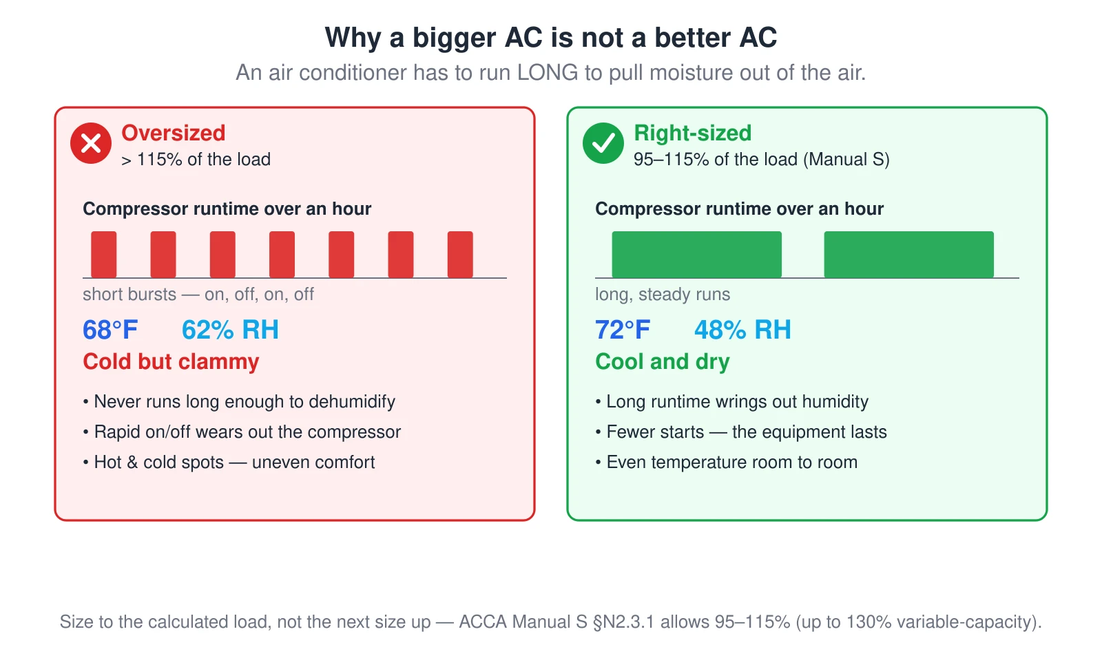 A wrong-versus-right comparison of air-conditioner sizing. On the left, an oversized system (more than 115% of the calculated load) runs in short bursts — on, off, on, off — hitting the thermostat quickly but never running long enough to pull moisture out of the air, so the house is cold but clammy, the compressor wears from stop-start, and rooms are uneven. On the right, a right-sized system (95 to 115% of the load per ACCA Manual S) runs long, steady cycles that hold both temperature and humidity, so the house is cool and dry and the equipment lasts. Size to the calculated load, not the next size up.