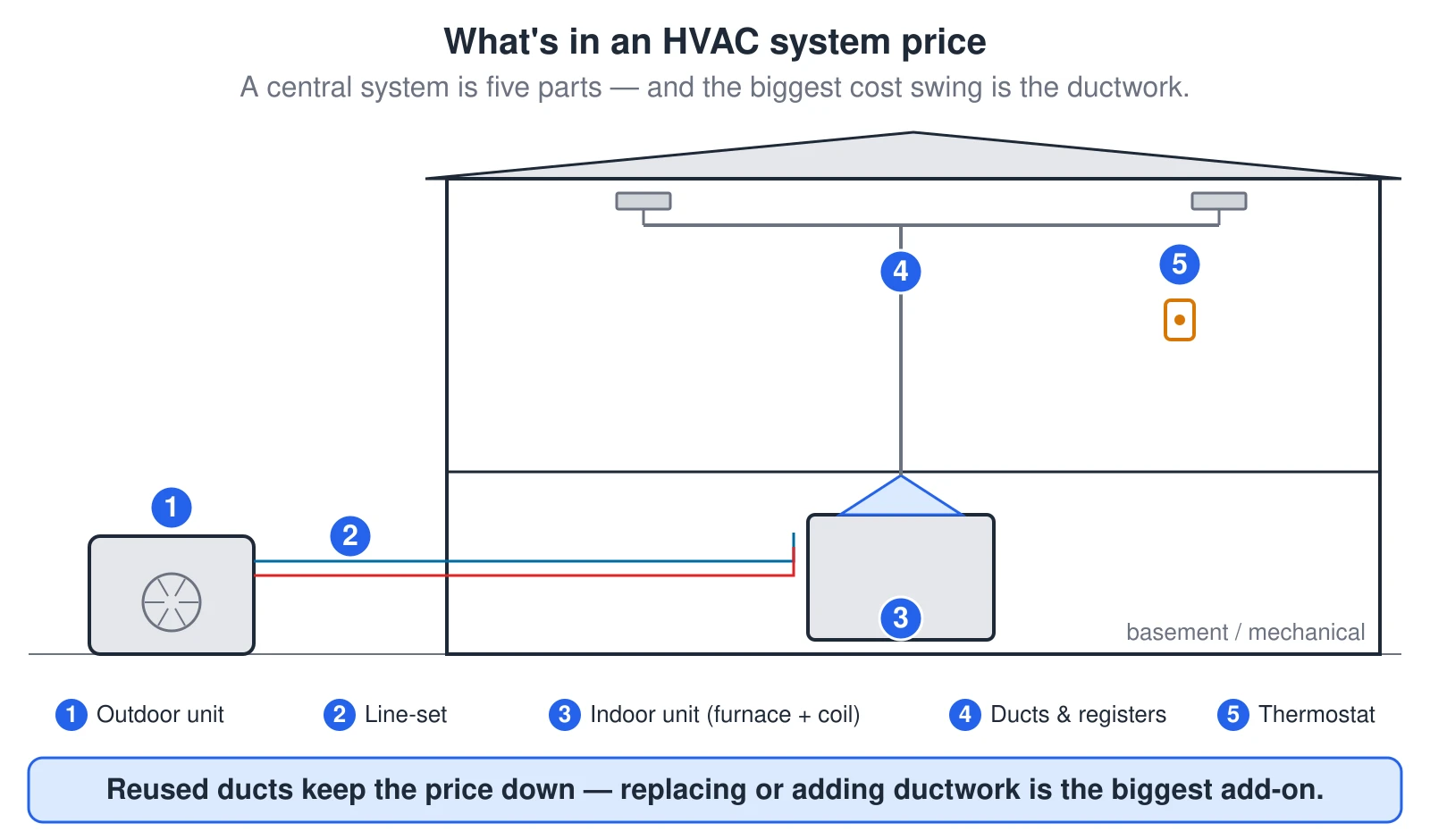 A house cutaway labeling the five parts of a central HVAC system you pay for. 1: the outdoor unit (a condenser, or a heat pump that also heats) on a pad outside. 2: the refrigerant line-set, two lines running from the outdoor unit through the wall. 3: the indoor unit in the basement — a furnace with an A-shaped evaporator coil on top (or an air handler). 4: the ductwork and ceiling registers that distribute the air. 5: the thermostat on an interior wall. A bottom strip notes that reused ducts keep the price down while replacing or adding ductwork is the biggest add-on.