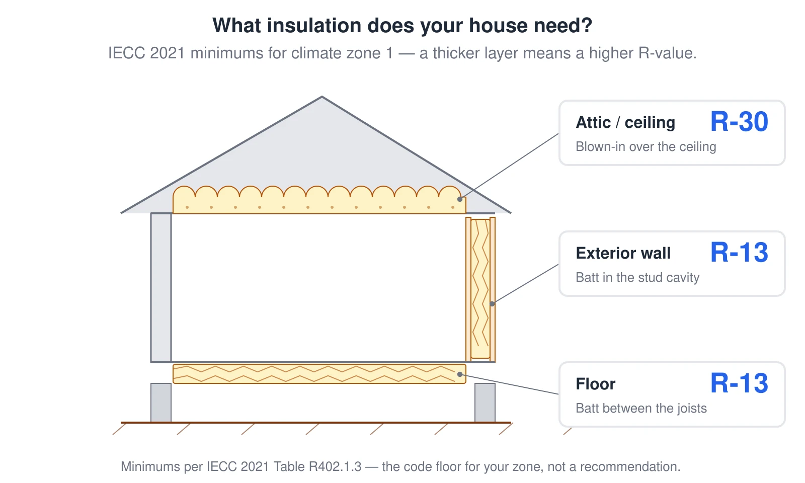 A house cross-section showing the 2021 IECC minimum insulation R-values for climate zone 1 (very hot): the required R-value for the attic or ceiling, the exterior walls, and the floor, with each layer drawn thicker where a higher R-value is required. Climate zone 1 covers the southern tip of Florida and Hawaii. Values are from IECC Table R402.1.3.