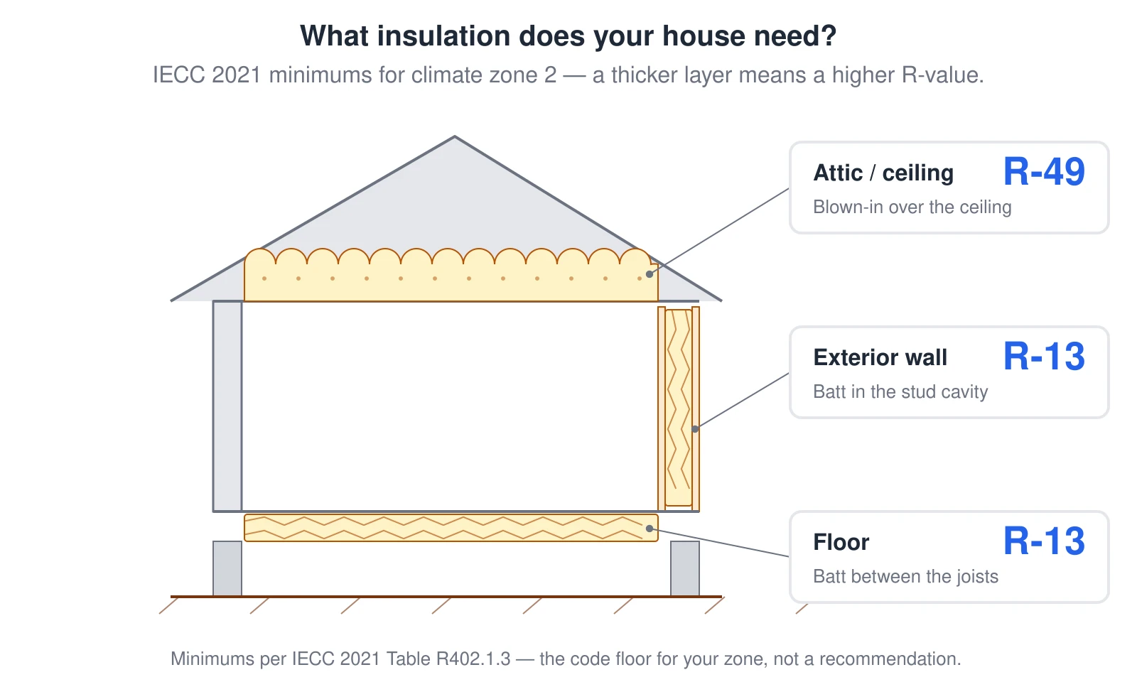 A house cross-section showing the 2021 IECC minimum insulation R-values for climate zone 2 (hot): the required R-value for the attic or ceiling, the exterior walls, and the floor, with each layer drawn thicker where a higher R-value is required. Climate zone 2 covers most of Florida, the Gulf Coast, and south Texas. Values are from IECC Table R402.1.3.