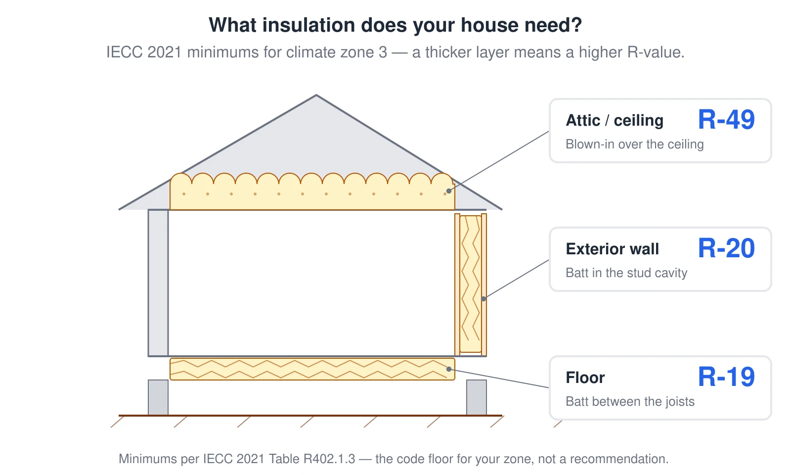 A house cross-section showing the 2021 IECC minimum insulation R-values for climate zone 3 (warm): the required R-value for the attic or ceiling, the exterior walls, and the floor, with each layer drawn thicker where a higher R-value is required. Climate zone 3 covers the Deep South, central Texas, and the low-desert Southwest. Values are from IECC Table R402.1.3.