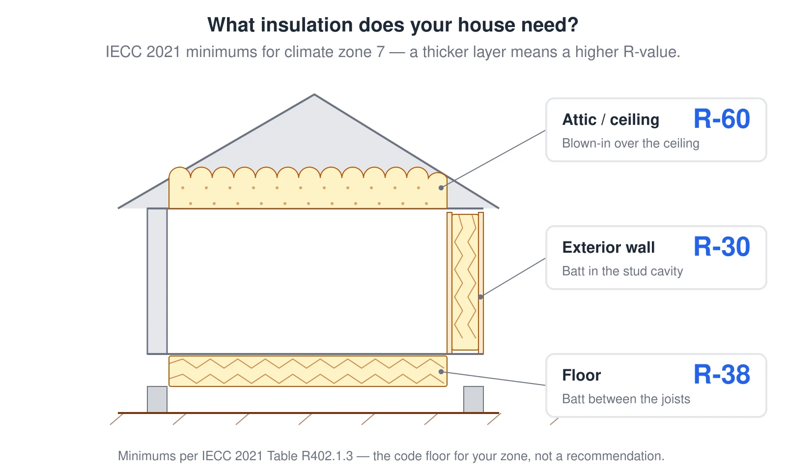 A house cross-section showing the 2021 IECC minimum insulation R-values for climate zone 7 (very cold): the required R-value for the attic or ceiling, the exterior walls, and the floor, with each layer drawn thicker where a higher R-value is required. Climate zone 7 covers northern Minnesota, far-northern Maine, and high-elevation mountain areas. Values are from IECC Table R402.1.3.