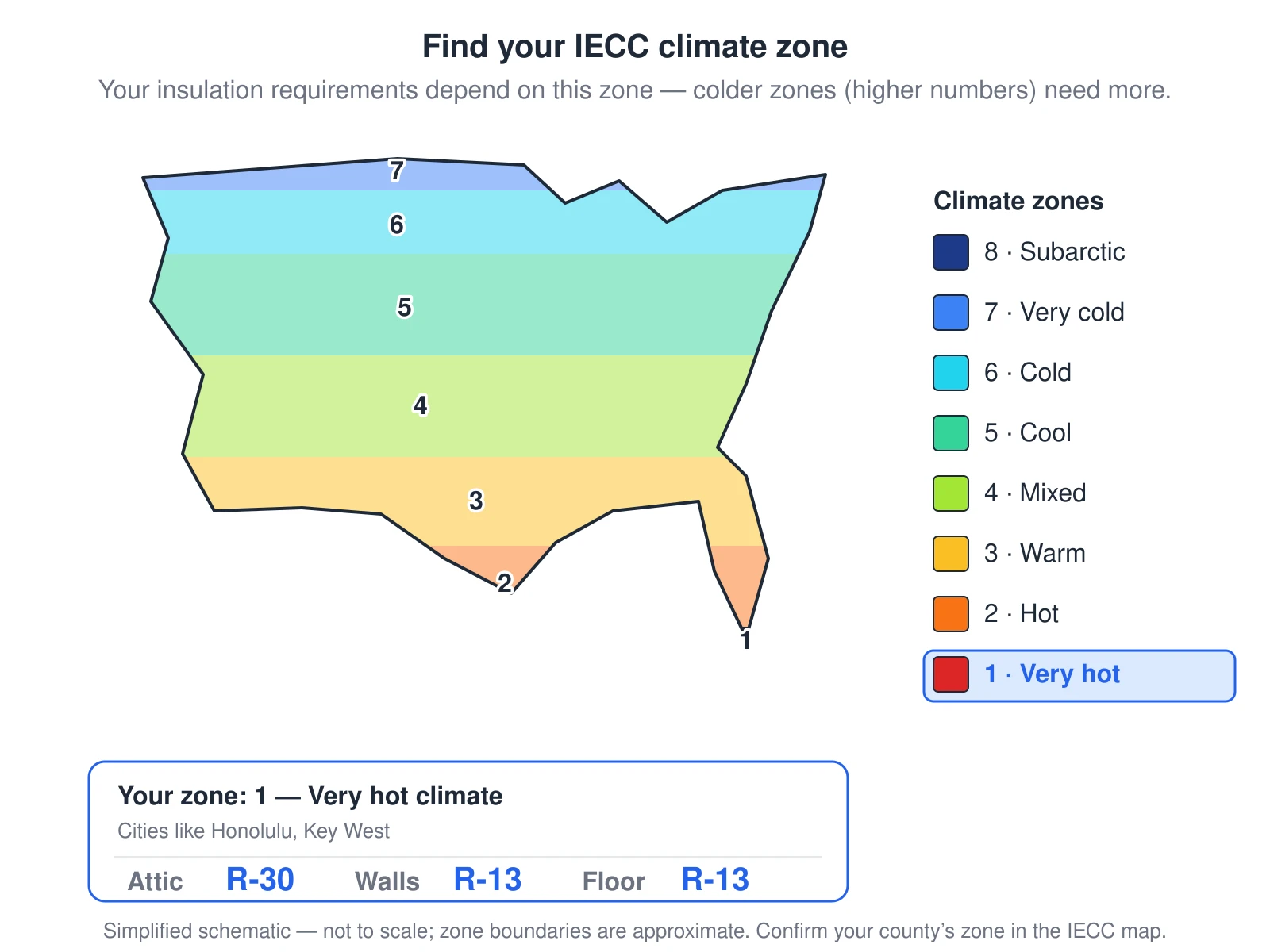 A simplified map of the United States with IECC climate zone 1 highlighted. Climate zone 1 is a very hot climate covering the southern tip of Florida and Hawaii. A legend names every zone from warm zone 1 in the south to cold zone 8 in the north; the colder the zone, the higher the insulation R-value the code requires. The figure lists example cities in zone 1 and the IECC minimum R-values for the attic, walls, and floor.