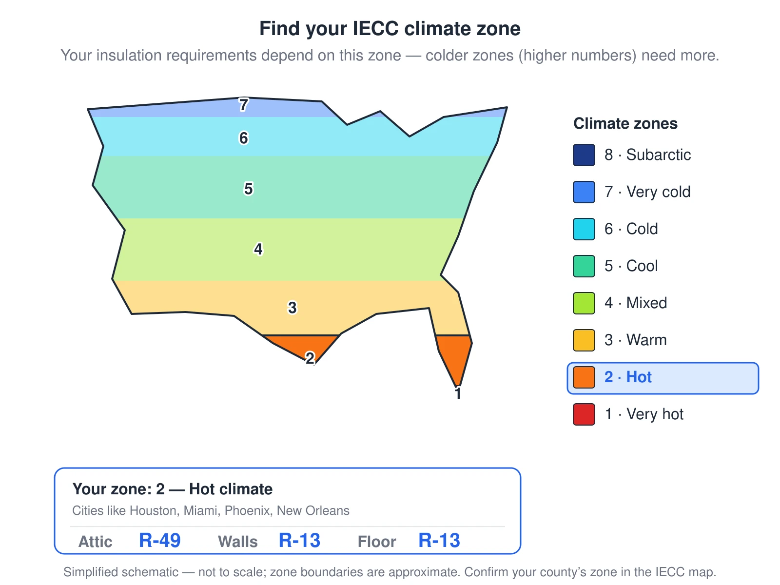 A simplified map of the United States with IECC climate zone 2 highlighted. Climate zone 2 is a hot climate covering most of Florida, the Gulf Coast, and south Texas. A legend names every zone from warm zone 1 in the south to cold zone 8 in the north; the colder the zone, the higher the insulation R-value the code requires. The figure lists example cities in zone 2 and the IECC minimum R-values for the attic, walls, and floor.