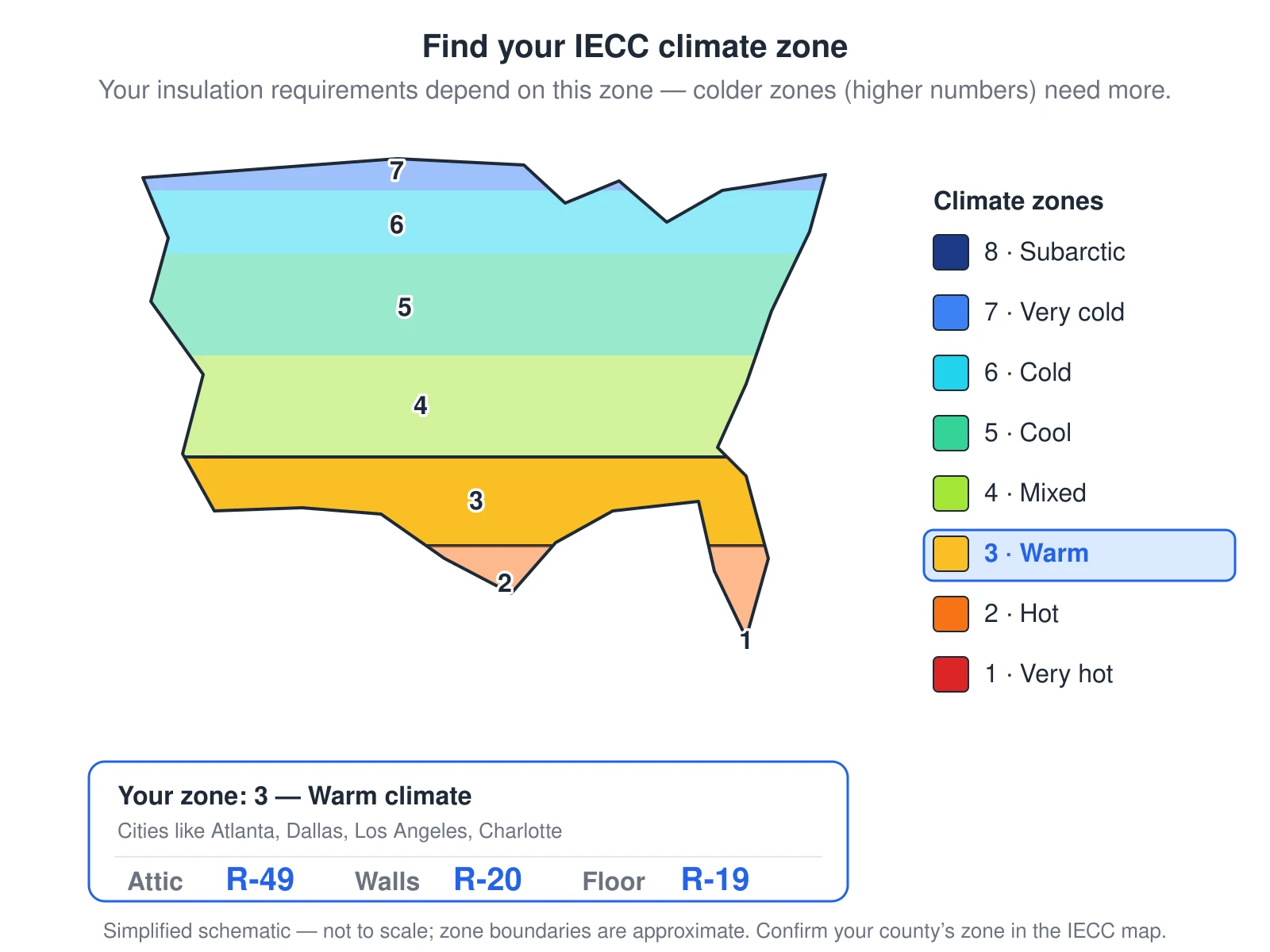 A simplified map of the United States with IECC climate zone 3 highlighted. Climate zone 3 is a warm climate covering the Deep South, central Texas, and the low-desert Southwest. A legend names every zone from warm zone 1 in the south to cold zone 8 in the north; the colder the zone, the higher the insulation R-value the code requires. The figure lists example cities in zone 3 and the IECC minimum R-values for the attic, walls, and floor.