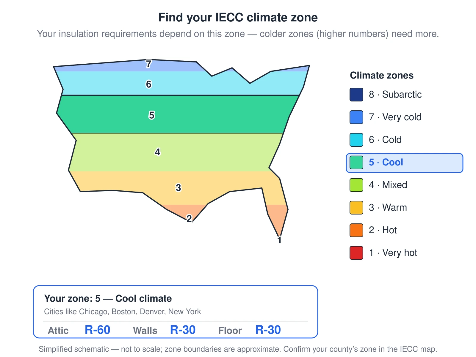 A simplified map of the United States with IECC climate zone 5 highlighted. Climate zone 5 is a cool climate covering Pennsylvania, New York, Michigan, the upper Midwest, and the interior Northwest. A legend names every zone from warm zone 1 in the south to cold zone 8 in the north; the colder the zone, the higher the insulation R-value the code requires. The figure lists example cities in zone 5 and the IECC minimum R-values for the attic, walls, and floor.