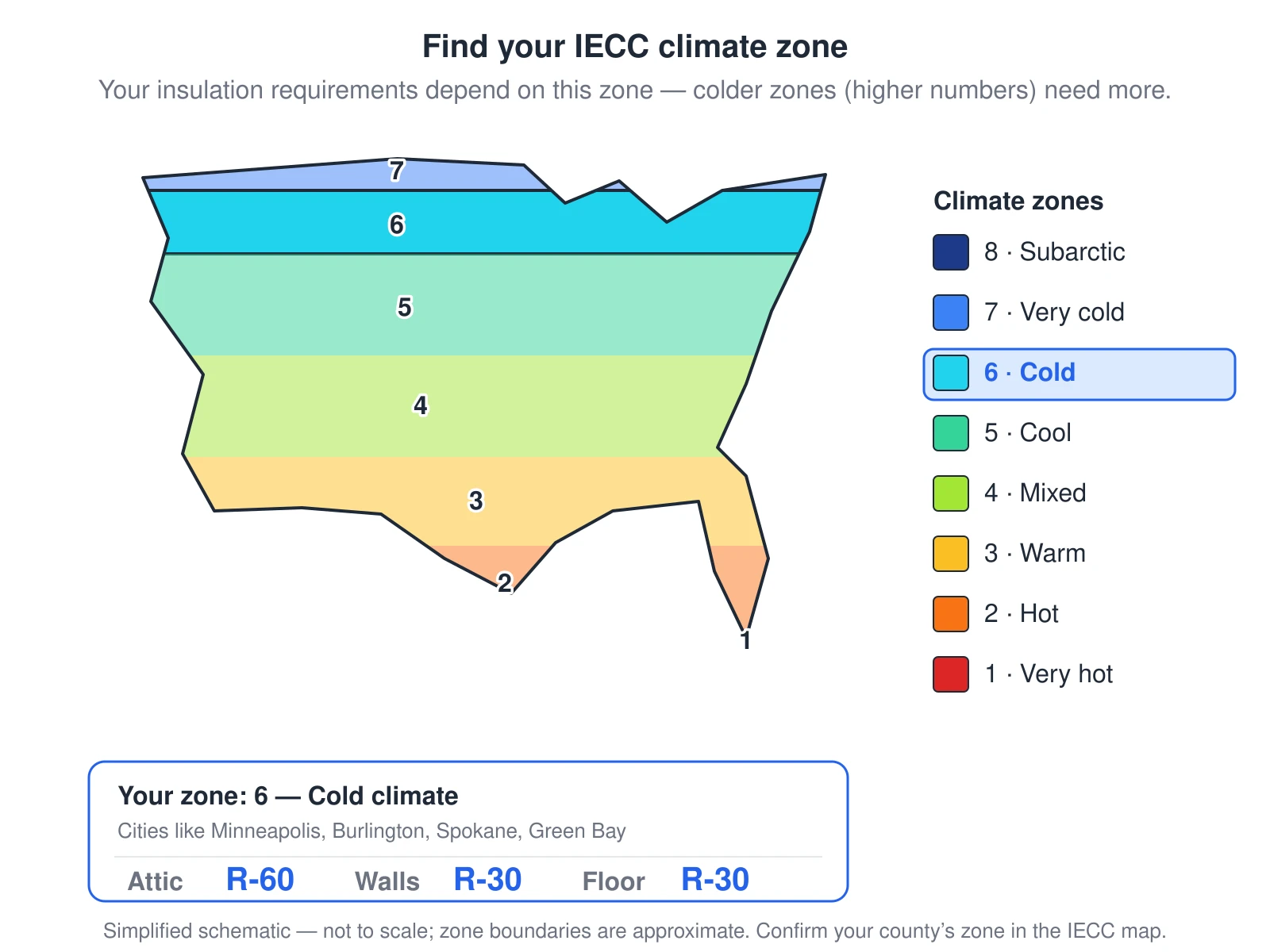 A simplified map of the United States with IECC climate zone 6 highlighted. Climate zone 6 is a cold climate covering northern New England, the upper Midwest, and much of the Mountain West. A legend names every zone from warm zone 1 in the south to cold zone 8 in the north; the colder the zone, the higher the insulation R-value the code requires. The figure lists example cities in zone 6 and the IECC minimum R-values for the attic, walls, and floor.
