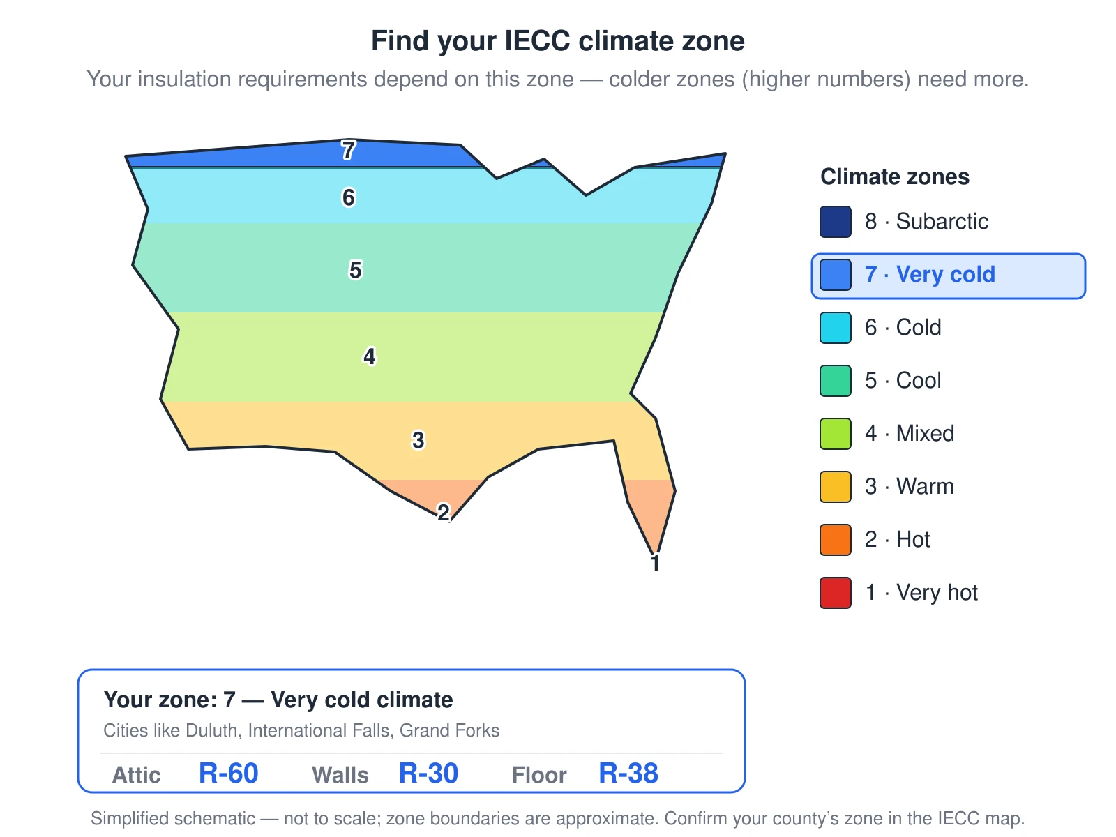 A simplified map of the United States with IECC climate zone 7 highlighted. Climate zone 7 is a very cold climate covering northern Minnesota, far-northern Maine, and high-elevation mountain areas. A legend names every zone from warm zone 1 in the south to cold zone 8 in the north; the colder the zone, the higher the insulation R-value the code requires. The figure lists example cities in zone 7 and the IECC minimum R-values for the attic, walls, and floor.
