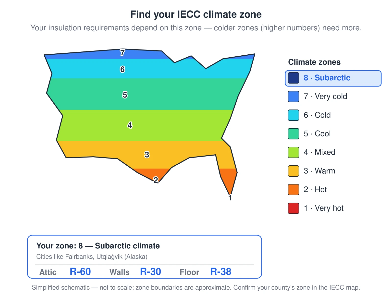 A simplified map of the United States with IECC climate zone 8 highlighted. Climate zone 8 is a subarctic climate covering interior Alaska. A legend names every zone from warm zone 1 in the south to cold zone 8 in the north; the colder the zone, the higher the insulation R-value the code requires. The figure lists example cities in zone 8 and the IECC minimum R-values for the attic, walls, and floor.
