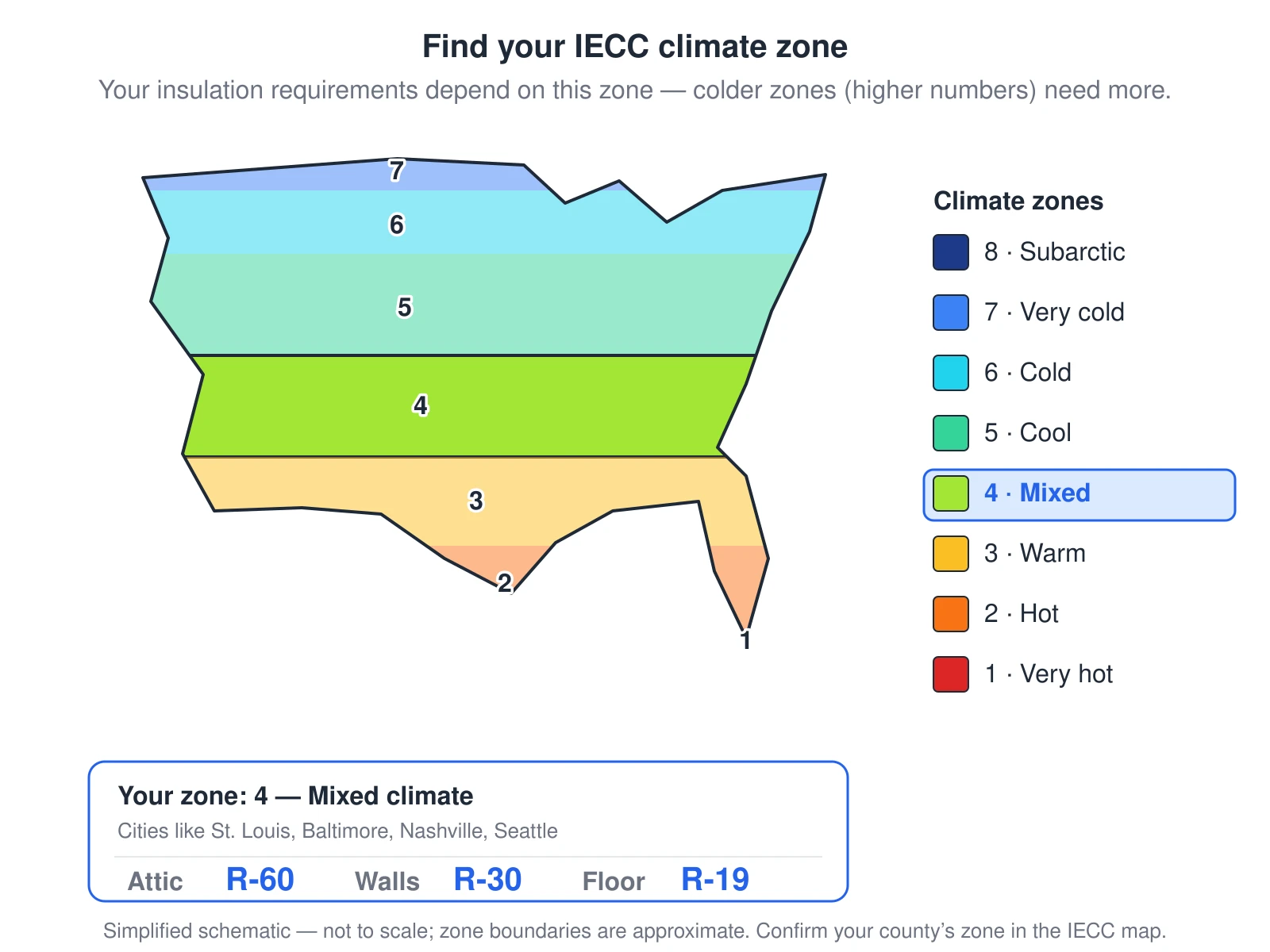 A simplified map of the United States colored by IECC climate zone, from warm zone 1 in the south (red) to cold zone 8 in the far north (navy). Florida and the Gulf coast fall in the hot zones 1 and 2; the deep South in warm zone 3; the middle of the country in mixed zone 4 and cool zone 5; and the northern tier, including Minnesota and Maine, in the cold zones 6 and 7. A legend names each zone’s climate. Climate zone 4 (mixed) is highlighted, because a colder zone requires a higher insulation R-value. The figure also lists example cities in the highlighted zone and the IECC minimum insulation R-values for the attic, walls, and floor.