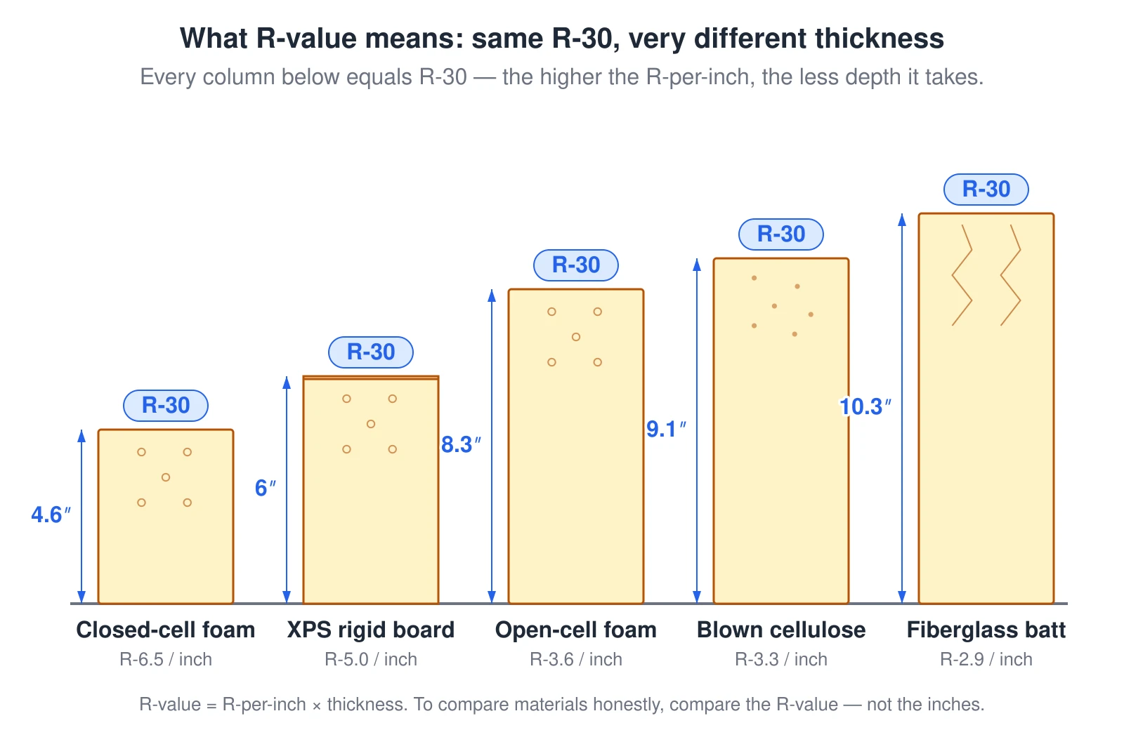 Five insulation materials drawn as columns on a common baseline, each at the real depth it takes to reach the same R-30. Closed-cell spray foam at R-6.5 per inch needs only about 4.6 inches; XPS rigid board at R-5.0 per inch needs 6 inches; open-cell spray foam at R-3.6 per inch needs 8.3 inches; blown cellulose at about R-3.3 per inch needs 9.1 inches; and a fiberglass batt at about R-2.9 per inch needs 10.3 inches. R-value equals R-per-inch times thickness, so a higher R-per-inch material reaches the same R-value in less depth. To compare materials honestly, compare the R-value, not the inches.