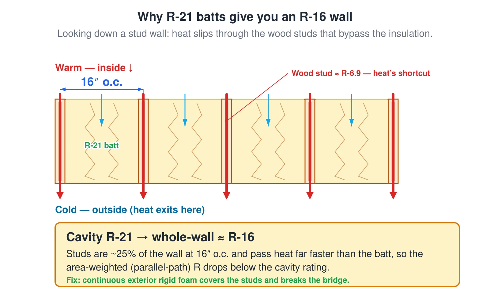 A plan section looking down a stud wall, warm inside at the top and cold outside at the bottom. The bays between the studs are filled with R-21 batt, but the wood studs — spaced 16 inches on-center and making up about 25 percent of the wall — are only about R-6.9, so heat takes the path of least resistance and bridges straight through the studs while it is slowed by the batt in the cavities. Because the studs conduct heat far faster than the insulation, the area-weighted parallel-path R-value of the whole wall drops to roughly R-16, below the cavity rating. Adding continuous rigid foam across the outside of the studs covers the framing and breaks the thermal bridge.