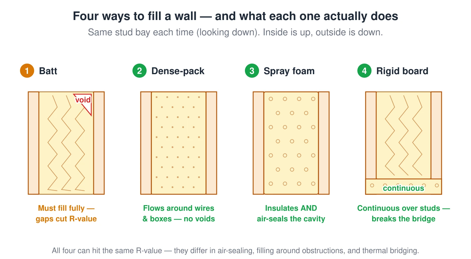 Four matched plan sections of one stud bay compare how four insulation types fill a wall. Batt is friction-fit and must fill the cavity completely, because gaps and voids around wires and electrical boxes cut its real R-value. Dense-pack blown insulation flows around obstructions and leaves no voids. Spray foam expands to insulate and air-seal the cavity in one step. Rigid foam board is installed continuous across the outside of the studs, so it covers the framing and breaks the thermal bridge instead of only filling the cavity. All four can reach the same R-value; they differ in air-sealing, filling around obstructions, and whether they interrupt thermal bridging through the studs.