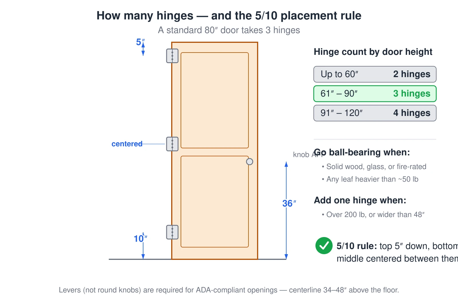 A door elevation showing how many hinges a passage door needs and where they go. Hinge count is set by door height: up to 60 inches takes 2 hinges, 61 to 90 inches takes 3, and 91 to 120 inches takes 4. A standard 80-inch door therefore uses 3 hinges. Placement follows the residential 5/10 rule: the top hinge is 5 inches from the top of the door, the bottom hinge is 10 inches from the bottom, and the middle hinge is centered between them. Heavy doors get ball-bearing hinges — required for solid-wood, glass, or fire-rated doors and for any leaf over about 50 pounds — and an extra hinge is added when a door is over 200 pounds or wider than 48 inches. The knob or lever centerline sits at 36 inches above the floor, within the ADA 34-to-48-inch range.