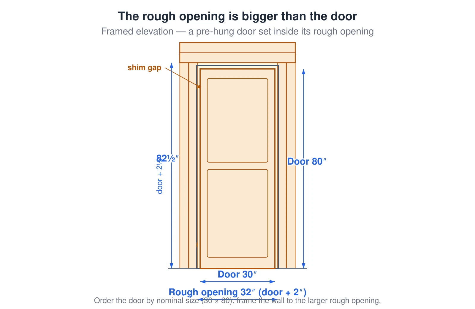 A framed wall opening with a pre-hung door nested inside it, showing why the rough opening is bigger than the door. A 30-inch-wide by 80-inch-tall door needs a rough opening framed 32 inches wide and 82½ inches tall: the extra 1 inch on each side and 2½ inches at the head leave room for the jamb plus a shim gap so the finished frame can be set plumb and level. The rough opening is measured between the trimmer (jack) studs and the underside of the header, not to the door. So the rule for a standard pre-hung or slab is rough opening width equals door width plus 2 inches, and rough opening height equals door height plus 2½ inches. Order the door by its nominal size; frame the wall to the larger rough opening.