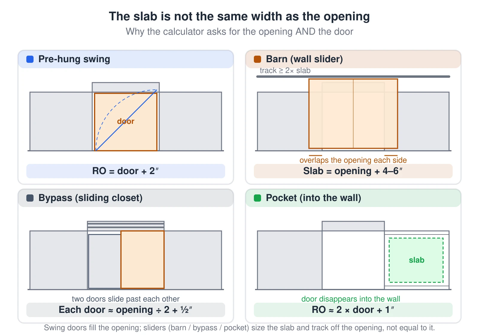 Four small elevations comparing how a door’s slab or track relates to the finished opening, because the slab width is not the same as the opening width for sliding doors. A pre-hung swing door fills its opening: the rough opening equals the door plus 2 inches. A barn door must be wider than the opening — about 4 to 6 inches wider so it overlaps and covers the gap on each side — and its wall-mounted track has to be at least twice the slab width so the door can slide fully clear. A bypass closet uses two doors on parallel tracks, each about half the opening plus a half inch of overlap where they meet. A pocket door slides into a hollow pocket built inside the wall, so its rough opening is roughly twice the door width plus 1 inch to hold both the doorway and the pocket. This is why the calculator asks for the opening as well as the door.