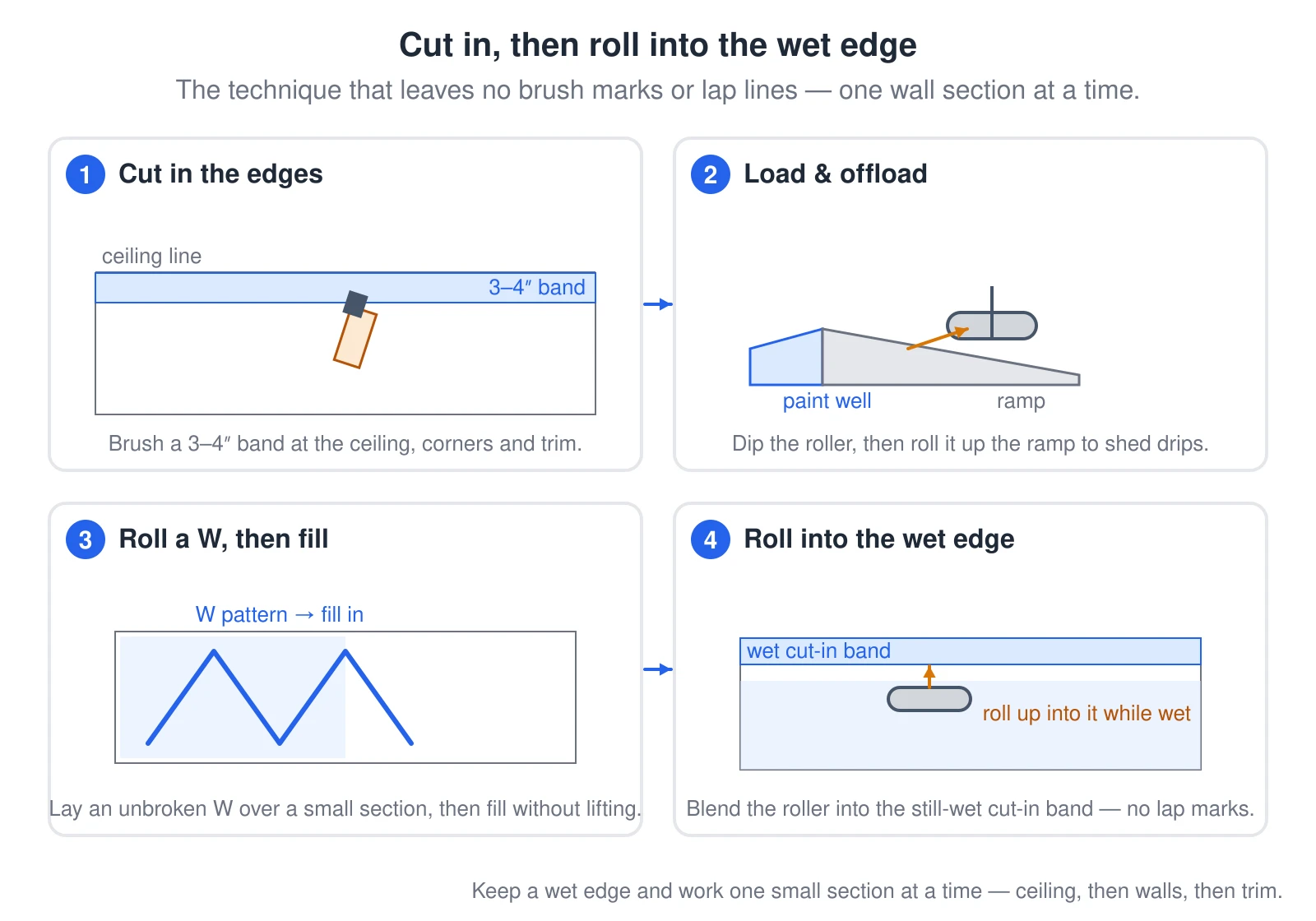 A four-panel walkthrough of the interior-painting technique. Panel 1: an angled brush cuts in a 3-to-4 inch band of paint along the ceiling line, corners and trim. Panel 2: a roller is dipped in the paint well of a tray and rolled up the ramp to shed excess. Panel 3: the roller lays an unbroken W pattern over a small wall section, then fills it in without lifting. Panel 4: the roller is blended up into the still-wet cut-in band so no lap marks form.