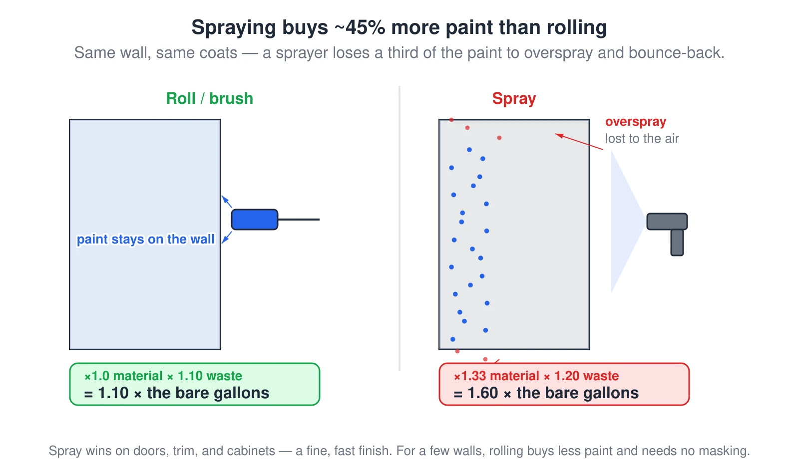 Two side-by-side scenes compare rolling and spraying the same wall. A roller transfers nearly all of its paint onto the wall, so the calculator multiplies the bare gallons by 1.0 for material and 1.10 for waste, a total of 1.10 times. A sprayer atomizes the paint into a fan, and a large share never reaches the wall — overspray drifts off the edges and bounces back as fog — so the calculator multiplies the bare gallons by 1.33 for material and 1.20 for waste, a total of about 1.60 times. The result is that spraying the same wall with the same number of coats buys roughly 45 percent more paint than rolling. Spraying still wins on doors, trim, and cabinets for a fine, fast finish, but rolling a few walls buys less paint and needs no masking.