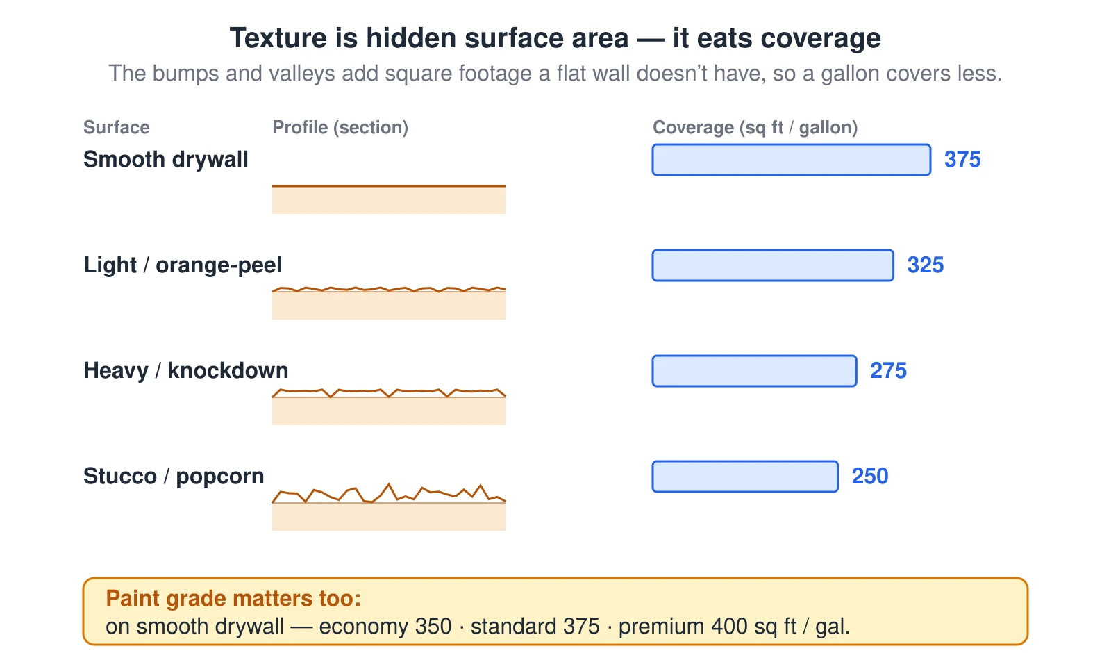 Four wall surfaces are shown edge-on as section profiles next to a bar of how many square feet a gallon of paint covers on each. Smooth drywall is nearly flat and a gallon covers 375 square feet. A light orange-peel texture drops coverage to 325, a heavy knockdown texture to 275, and stucco or popcorn to 250 square feet per gallon, because the bumps and valleys hide extra true surface area that a flat wall does not have. Paint grade matters too: on smooth drywall an economy paint covers about 350, a standard paint 375, and a premium paint 400 square feet per gallon.