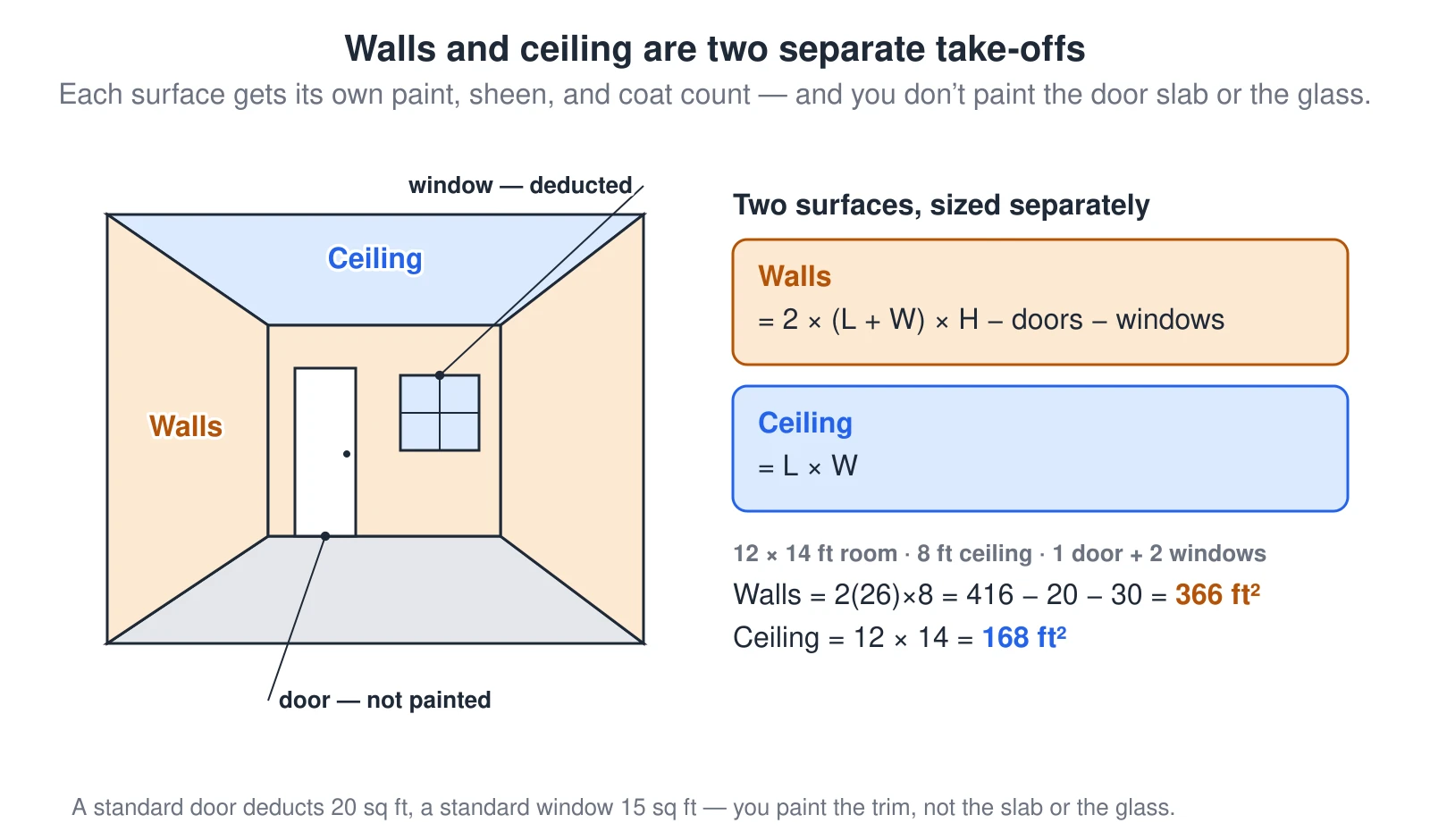 A one-point-perspective drawing of a room separates the two paintable take-offs. The walls are the four vertical sides, figured as two times the sum of length and width, times the ceiling height, minus the door and window openings, because you paint the trim but not the door slab or the glass. The ceiling is the top surface, figured as length times width, and is painted separately with its own paint, sheen, and coat count. Worked on a 12 by 14 foot room with an 8 foot ceiling, one door, and two windows: the walls are 2 times 26 times 8, or 416, minus 20 for the door and 30 for the two windows, leaving 366 square feet; the ceiling is 12 times 14, or 168 square feet.
