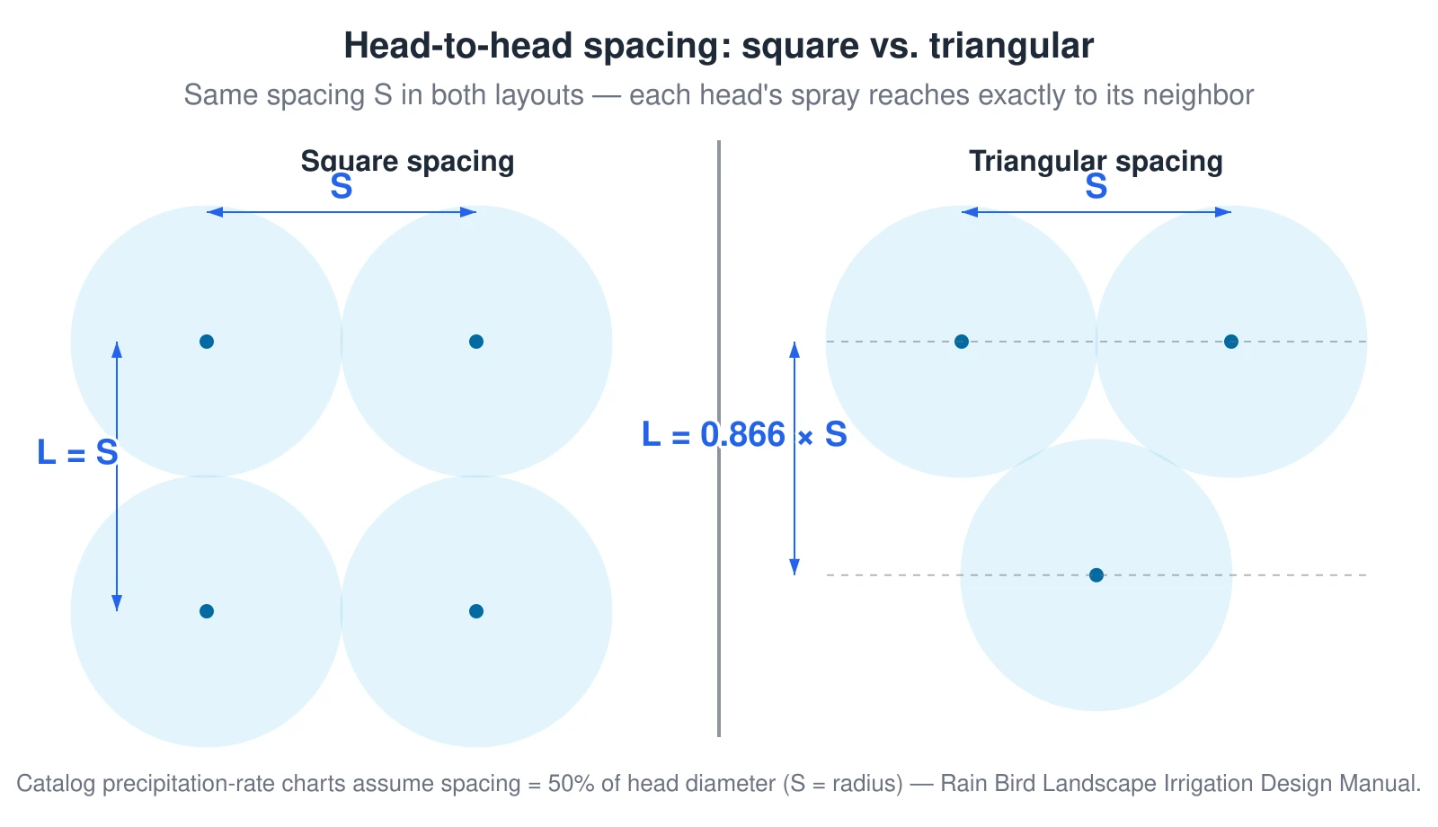 A side-by-side plan-view comparison of two sprinkler head layout patterns. On the left, four heads sit at the corners of a square, each shown with its spray-coverage circle reaching exactly to the next head — head-to-head coverage — with the spacing S dimensioned along one side and the row spacing labeled equal to S. On the right, three heads in a triangular (offset) layout show the same head-to-head spacing S along one row, but the distance to the offset second row is dimensioned as a shorter value, row spacing equals S times 0.866, so every head-to-head neighbor distance stays equal to S despite the shorter row-to-row distance. A note states that catalog precipitation-rate charts assume spacing equal to 50 percent of the head diameter.