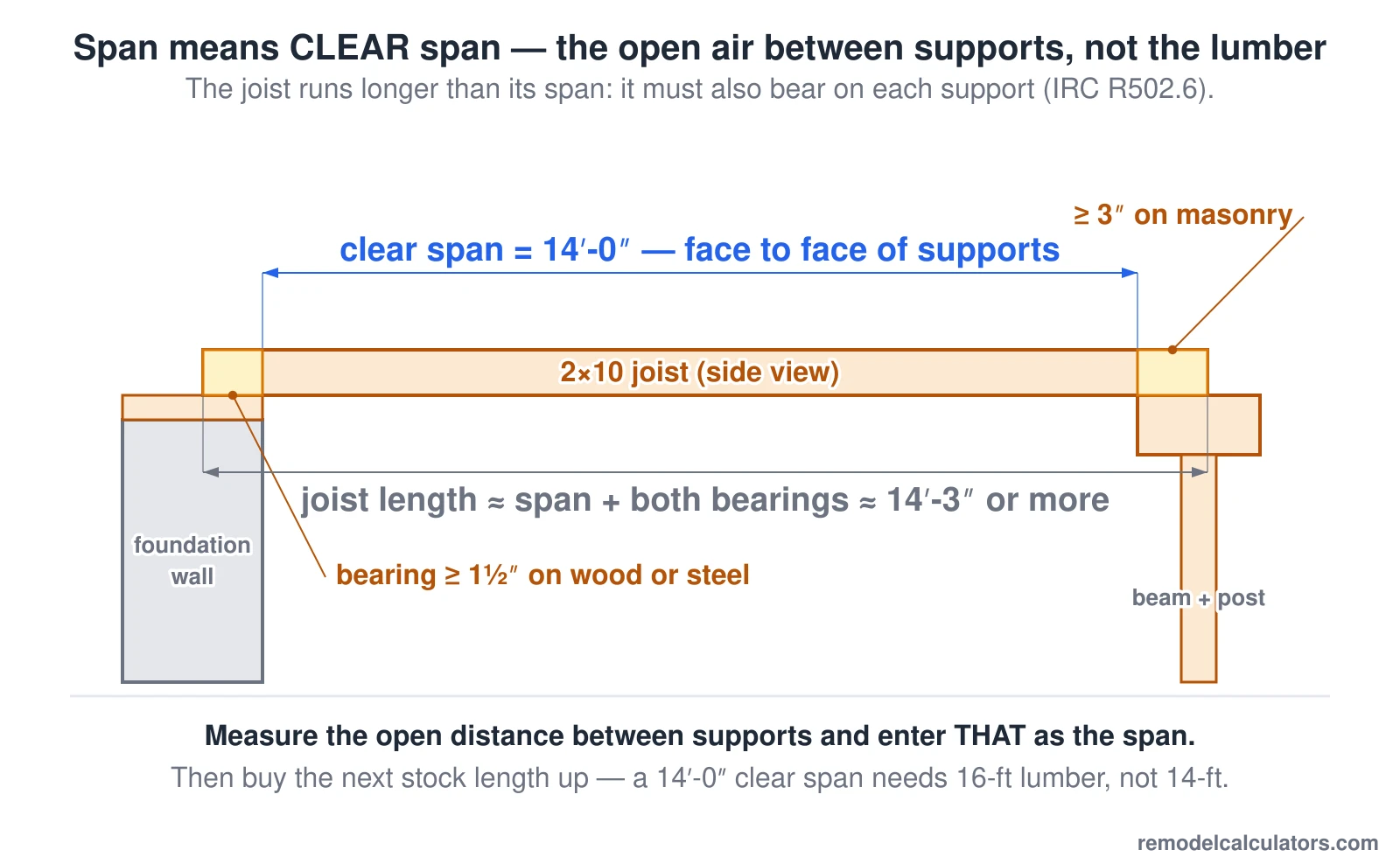 Span Vs Distance Between Joist Span Calculator (Free) — Floor & Deck Joists