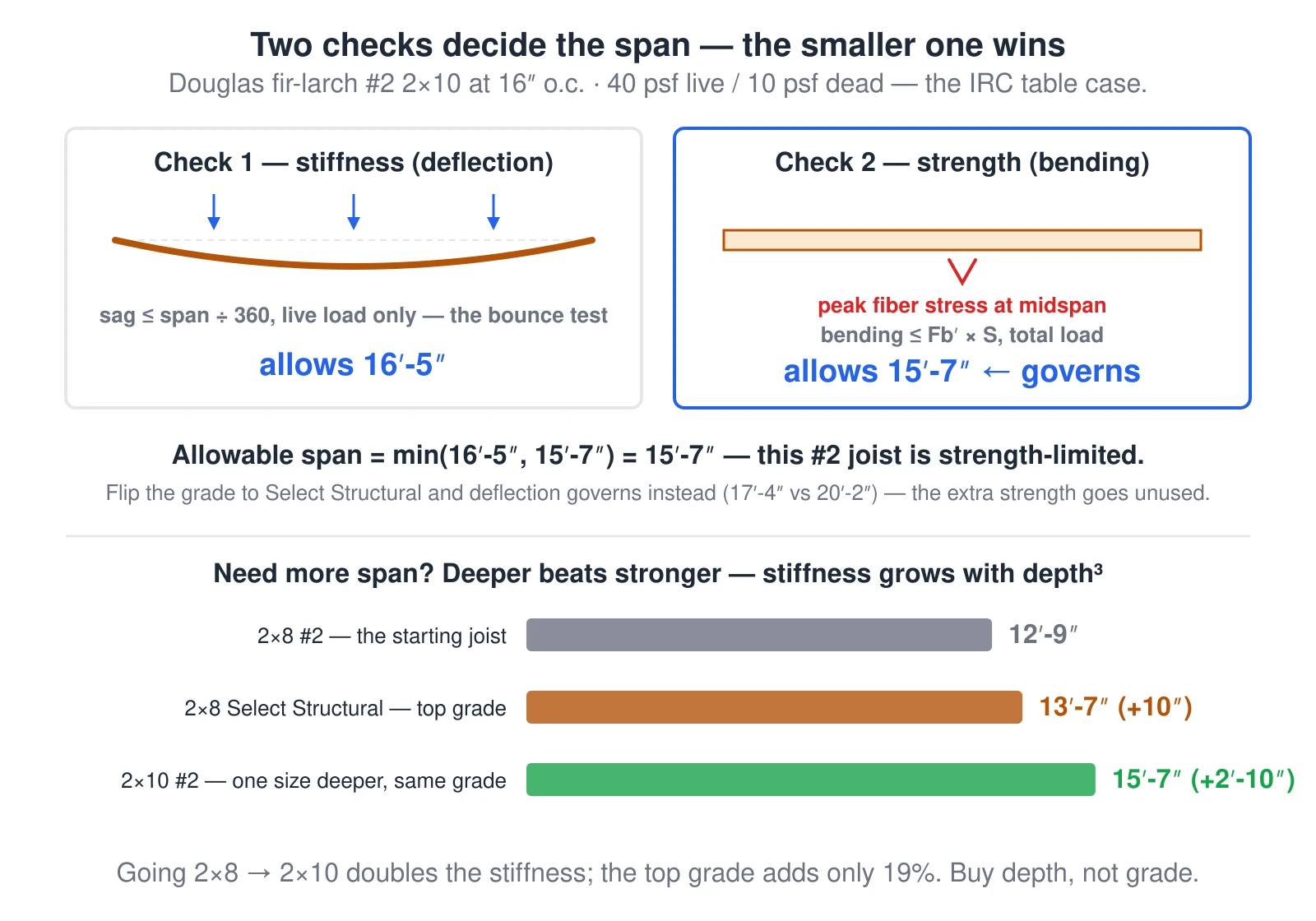 A diagram of the two checks that set every joist span in the IRC tables, using a Douglas fir-larch number-2 2-by-10 at 16 inches on center with 40 psf live and 10 psf dead load. Check one is stiffness: live-load deflection must stay under span over 360 — the bounce test a floor fails long before it breaks — and allows 16 feet 5 inches. Check two is bending strength under total load, which allows 15 feet 7 inches. The allowable span is the smaller of the two, 15 feet 7 inches, so this number-2 joist is strength-limited; flip the grade to Select Structural and deflection governs instead, leaving the extra strength unused. A bar comparison shows why depth beats grade when you need more span: stiffness grows with the cube of joist depth and strength with the square, so upgrading a 2-by-8 from number-2 to the top Select Structural grade only adds 10 inches of span, while going one size deeper to a 2-by-10 number-2 adds 2 feet 10 inches.