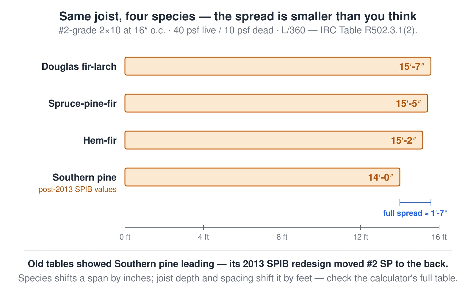 A bar chart comparing the maximum floor-joist span of the identical joist — number-2 grade 2-by-10 at 16 inches on center, 40 psf live and 10 psf dead load, deflection limit L/360, the IRC Table R502.3.1(2) case — across the four framing species sold in the US. Douglas fir-larch spans 15 feet 7 inches, spruce-pine-fir 15 feet 5 inches, hem-fir 15 feet 2 inches, and Southern pine 14 feet 0 inches. The full spread is only about 1 foot 7 inches. Southern pine carries a flag: its design values were re-established by SPIB effective June 2013 with size-specific bending values, so older tables that showed Southern pine leading the pack are out of date — at number-2 grade it now trails the other species. The takeaway: species shifts a span by inches, while joist depth and spacing shift it by feet.