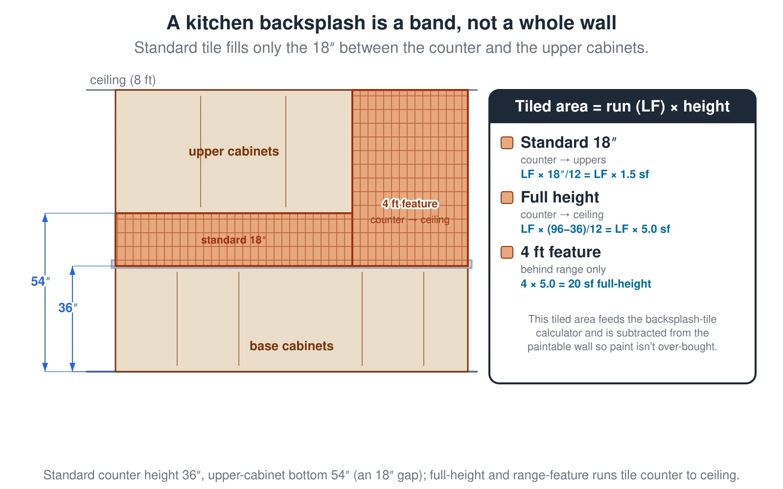 A kitchen wall elevation showing where backsplash tile lives. The countertop sits 36 inches above the finished floor and the bottom of the upper cabinets sits 54 inches above the floor, so a standard backsplash tiles only the 18-inch band between them. Two presets change the height: a full-height run tiles from the counter all the way to the ceiling, and a range feature wall carries a roughly 4-foot counter-to-ceiling tile section behind the range and hood where there are no upper cabinets. The tiled area equals the run in linear feet times the height, so a standard run is linear feet times 1.5 square feet per foot, a full-height run on an 8-foot ceiling is linear feet times 5.0, and a 4-foot feature is about 20 square feet. That tiled area feeds the backsplash-tile calculator and is subtracted from the paintable wall so paint is not over-bought.