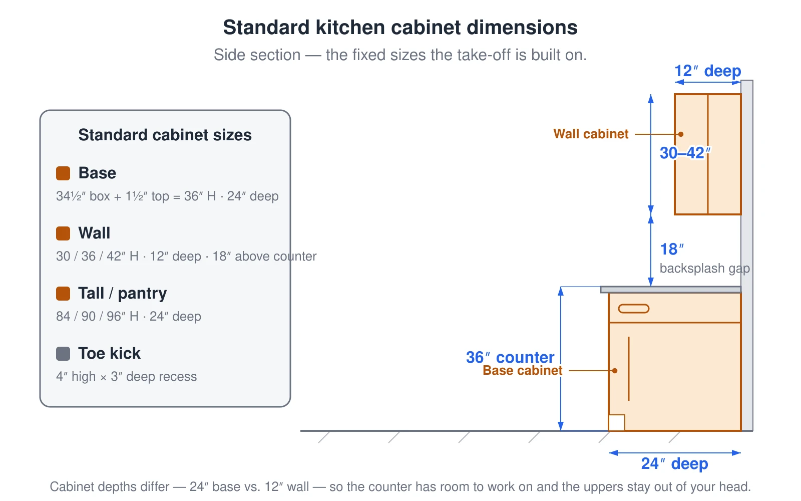 A side section through a kitchen wall showing the standard cabinet dimensions the take-off assumes. A base cabinet is a 34½-inch box plus a 1½-inch countertop, making a 36-inch finished counter height, and is 24 inches deep with a 4-inch-high toe kick. A wall cabinet is only 12 inches deep, comes 30, 36, or 42 inches tall, and hangs with an 18-inch backsplash gap above the counter. A tall or pantry cabinet is 84, 90, or 96 inches tall and 24 inches deep. Wall cabinets are shallower than base cabinets so the counter has room to work on and the uppers clear your head.